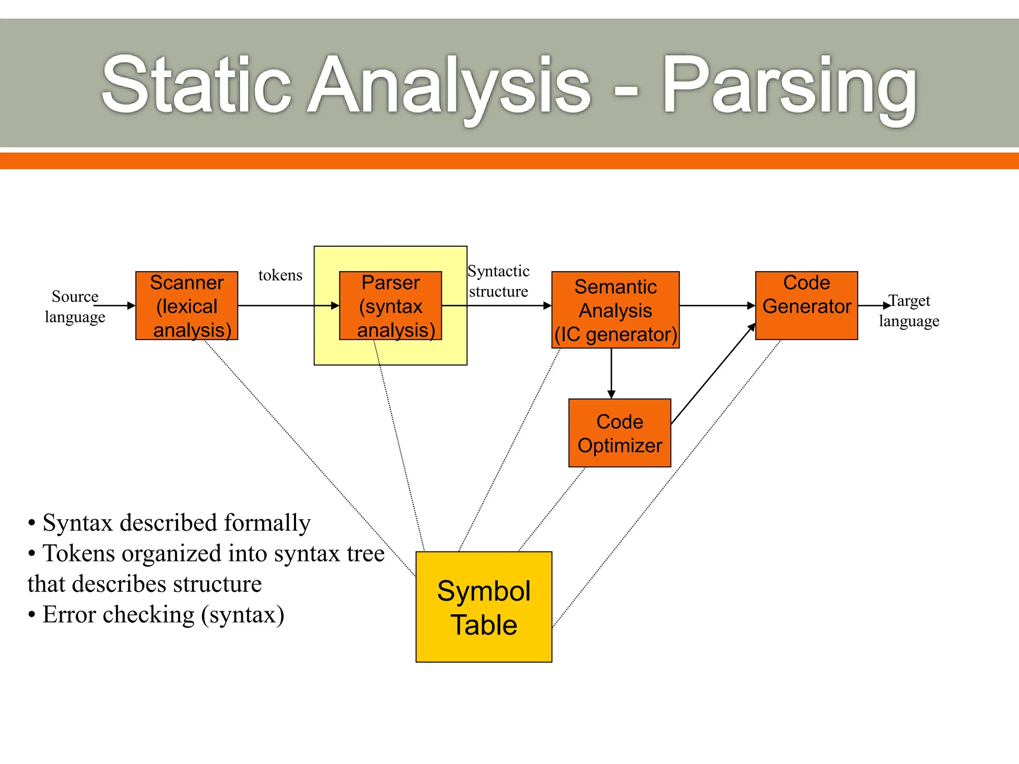 Scanner
(lexical
analysis)
Parser
(syntax
analysis)
Code
Optimizer
Semantic
Analysis
(IC generator)
Code
Generator
Symbol
Table
Source
language
tokens Syntactic
structure
Target
language
• Syntax described formally
• Tokens organized into syntax tree
that describes structure
• Error checking (syntax)
 