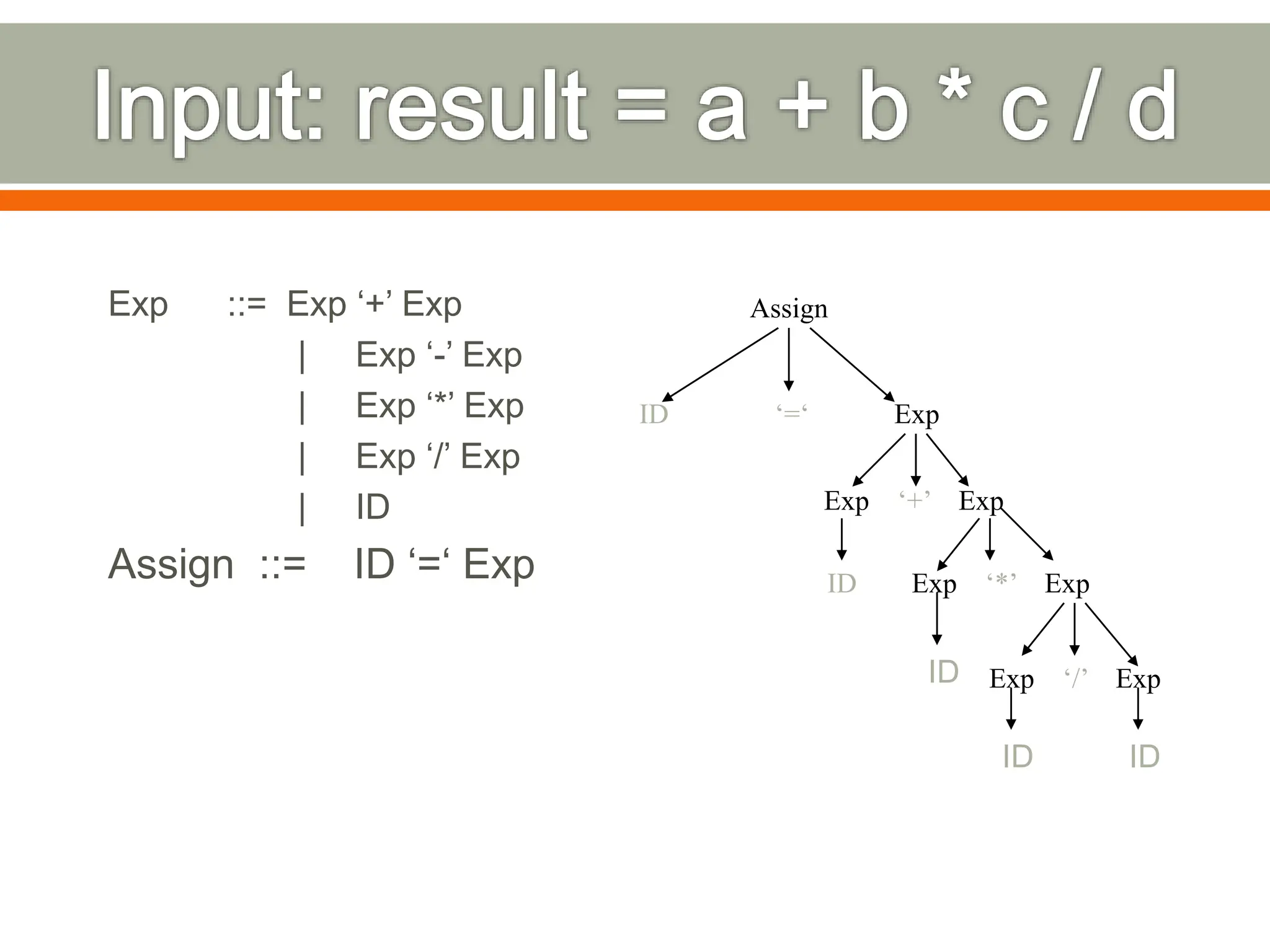 Exp ::= Exp ‘+’ Exp
| Exp ‘-’ Exp
| Exp ‘*’ Exp
| Exp ‘/’ Exp
| ID
Assign ::= ID ‘=‘ Exp
Assign
ID ‘=‘ Exp
Exp ‘+’ Exp
Exp ‘*’ Exp
Exp ‘/’ Exp
ID
ID
ID ID
 