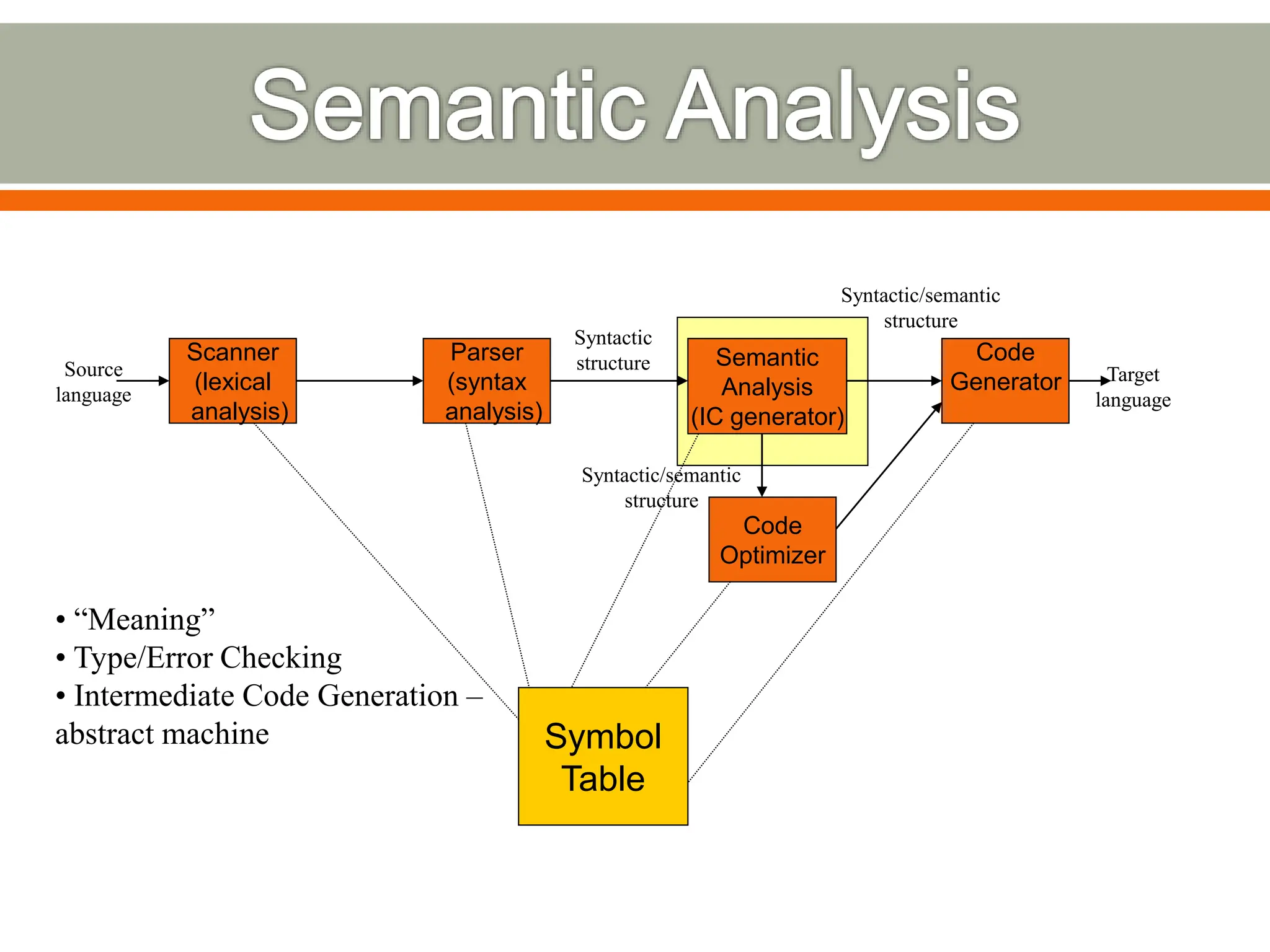 Scanner
(lexical
analysis)
Parser
(syntax
analysis)
Code
Optimizer
Semantic
Analysis
(IC generator)
Code
Generator
Symbol
Table
Source
language
Syntactic
structure
Syntactic/semantic
structure
Target
language
• “Meaning”
• Type/Error Checking
• Intermediate Code Generation –
abstract machine
Syntactic/semantic
structure
 