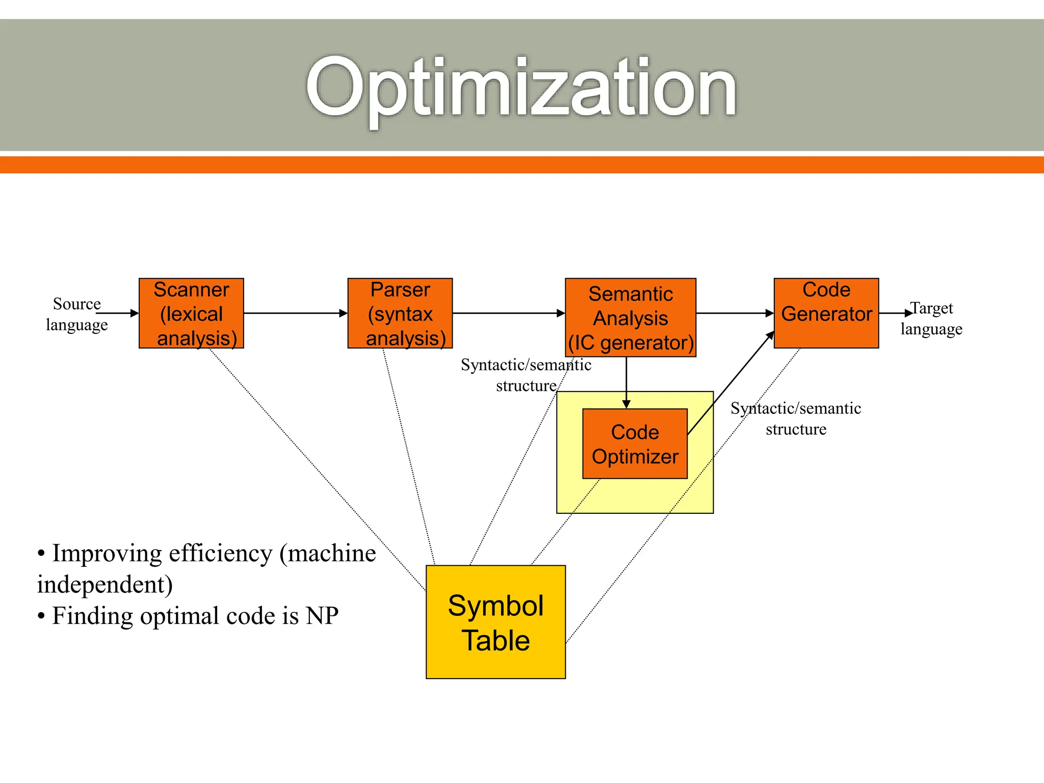 Scanner
(lexical
analysis)
Parser
(syntax
analysis)
Code
Optimizer
Semantic
Analysis
(IC generator)
Code
Generator
Symbol
Table
Source
language
Syntactic/semantic
structure
Target
language
• Improving efficiency (machine
independent)
• Finding optimal code is NP
Syntactic/semantic
structure
 