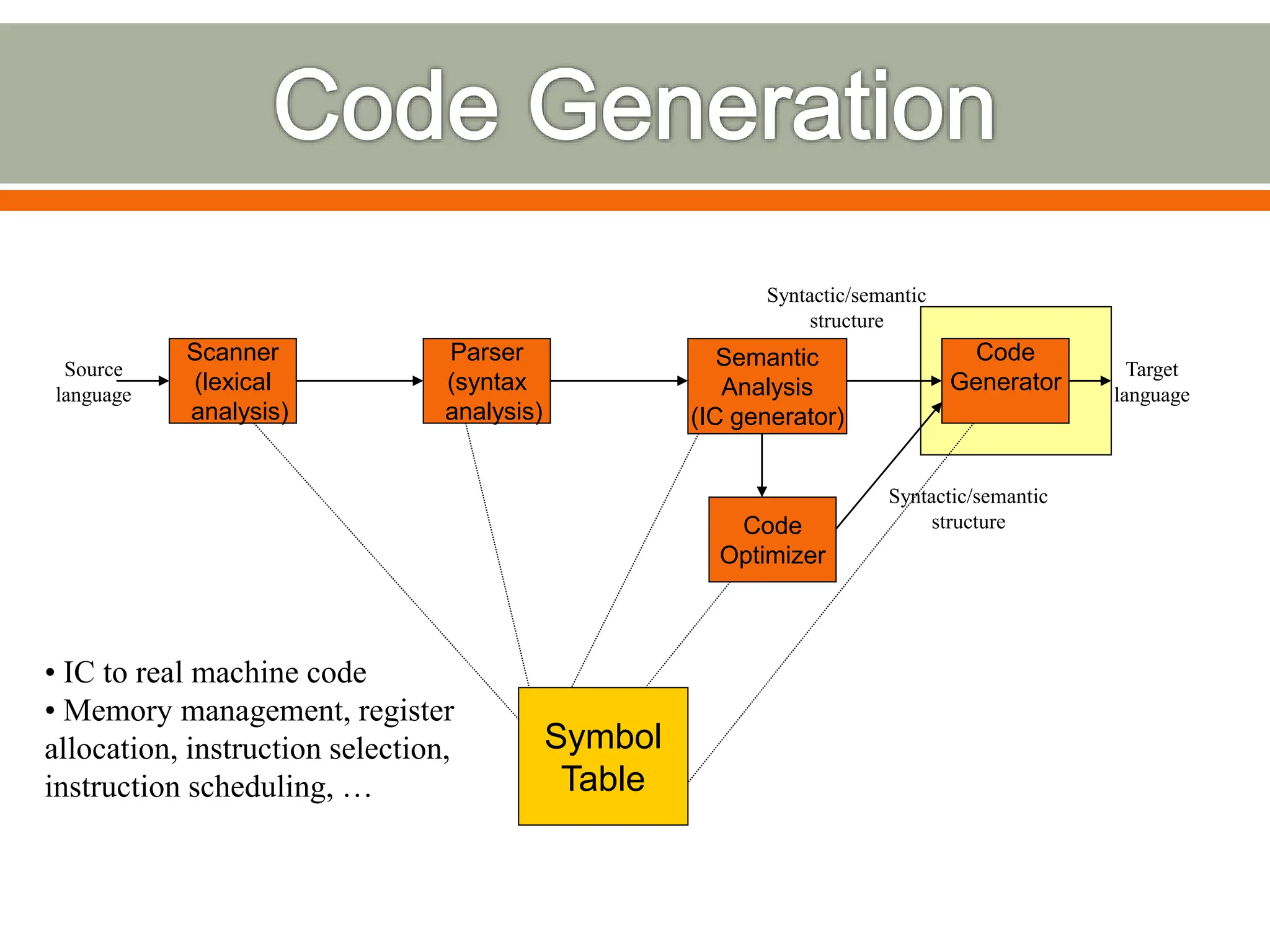 Scanner
(lexical
analysis)
Parser
(syntax
analysis)
Code
Optimizer
Semantic
Analysis
(IC generator)
Code
Generator
Symbol
Table
Source
language
Syntactic/semantic
structure
Target
language
• IC to real machine code
• Memory management, register
allocation, instruction selection,
instruction scheduling, …
Syntactic/semantic
structure
 