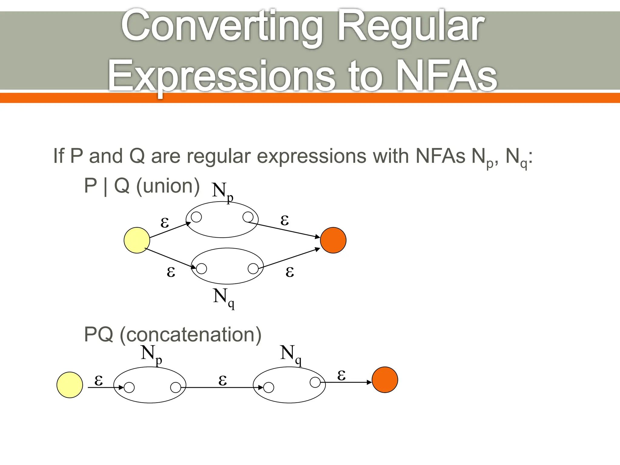If P and Q are regular expressions with NFAs Np, Nq:
P | Q (union)
PQ (concatenation)
Np
Nq
Nq
Np
e
e e
e
e
e
e
 