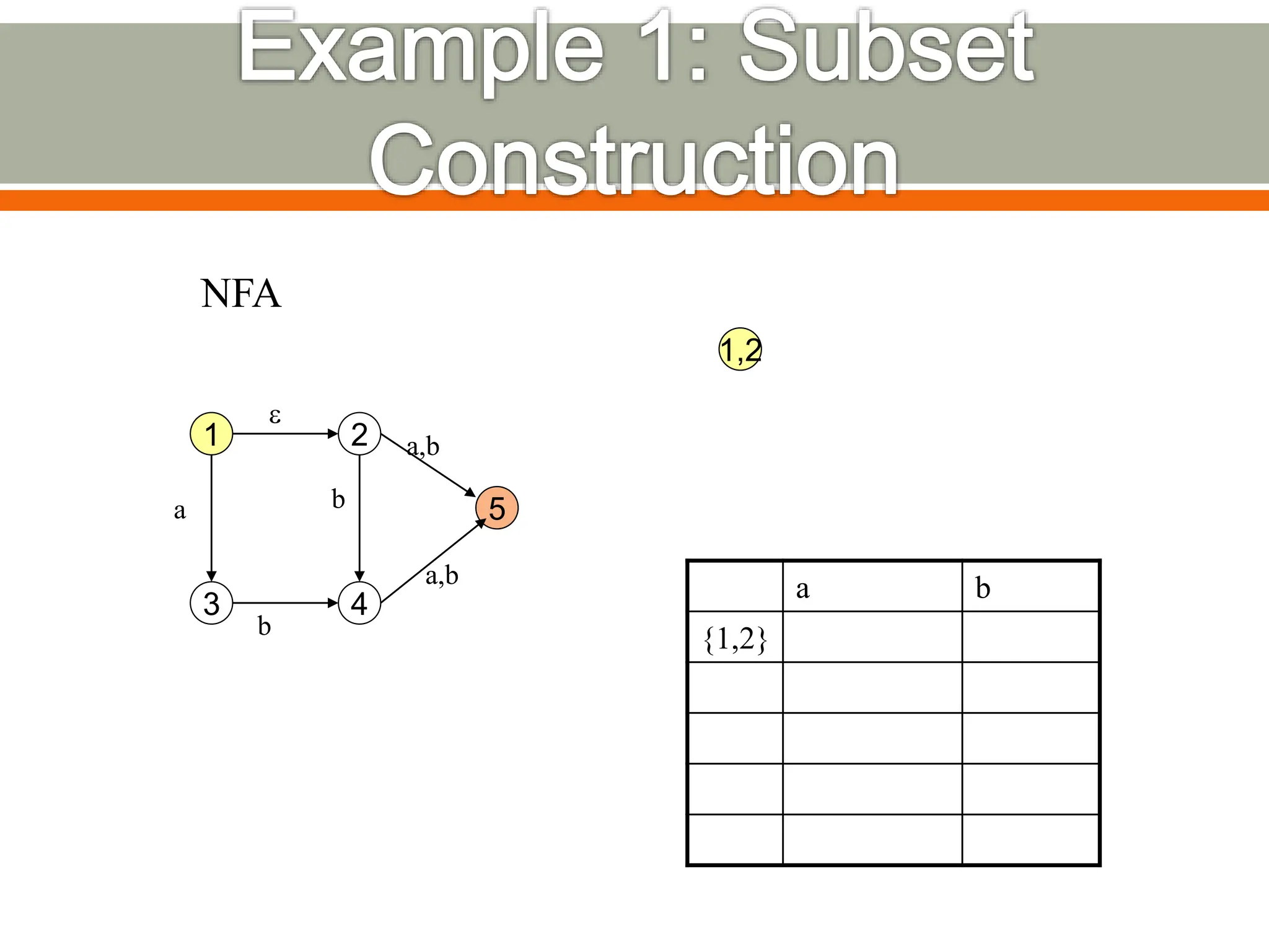 1
5
2
4
3
e
b
a b
a,b
a,b
NFA
1,2
a b
{1,2}
 