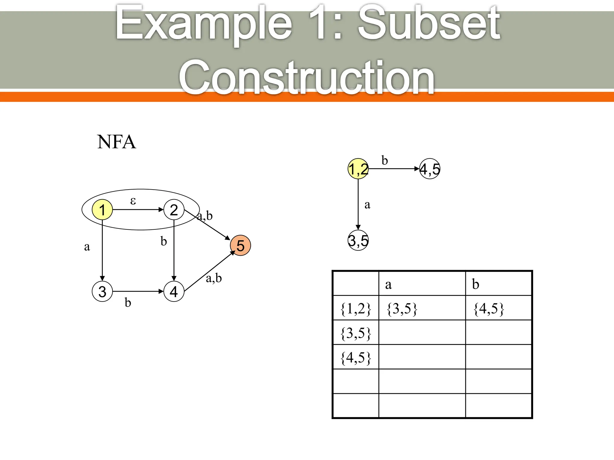 1
5
2
4
3
e
b
a b
a,b
a,b
NFA
1,2 4,5
3,5
b
a
a b
{1,2} {3,5} {4,5}
{3,5}
{4,5}
 