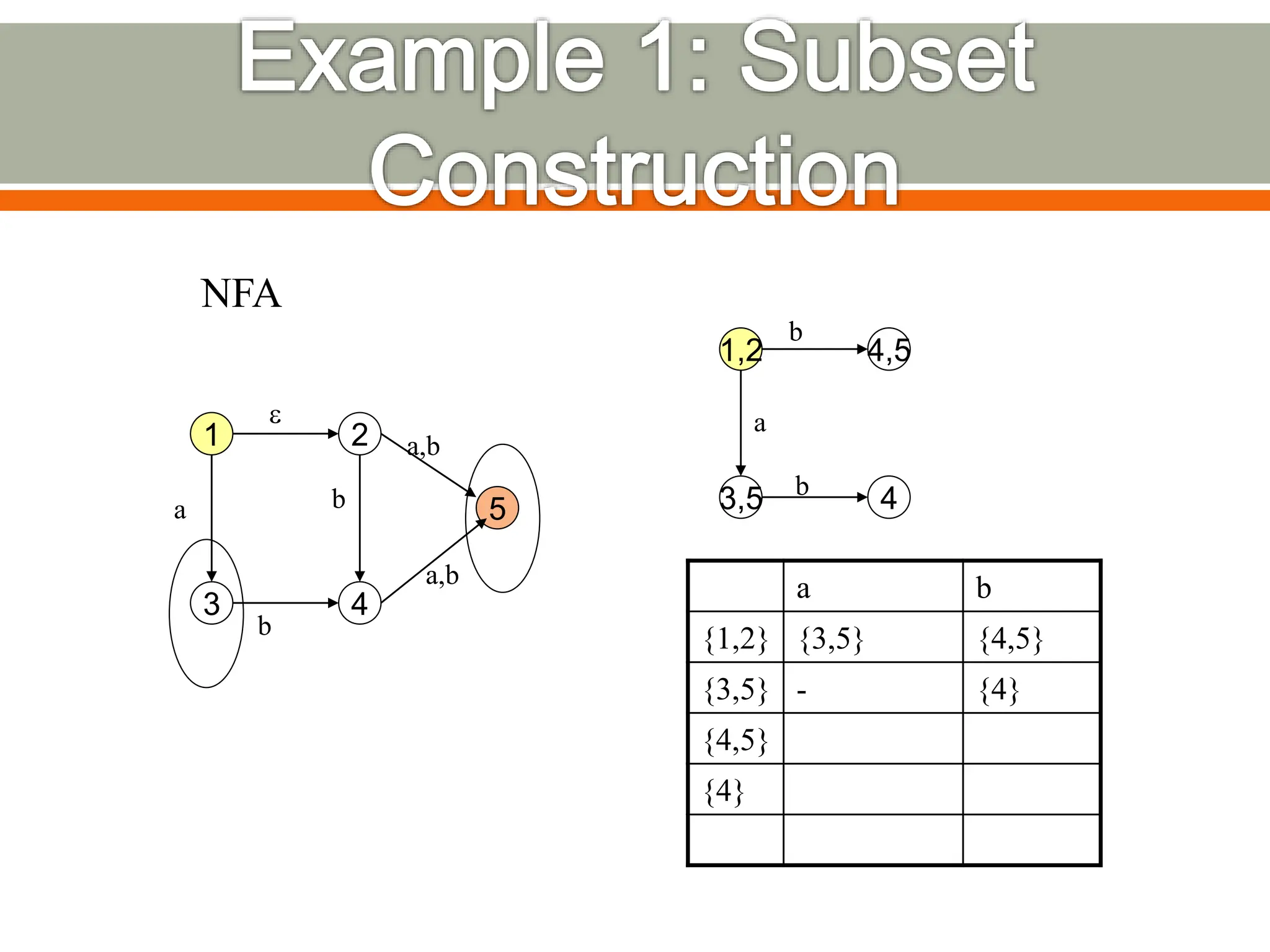 1
5
2
4
3
e
b
a b
a,b
a,b
NFA
1,2 4,5
3,5 4
b
a
b
a b
{1,2} {3,5} {4,5}
{3,5} - {4}
{4,5}
{4}
 