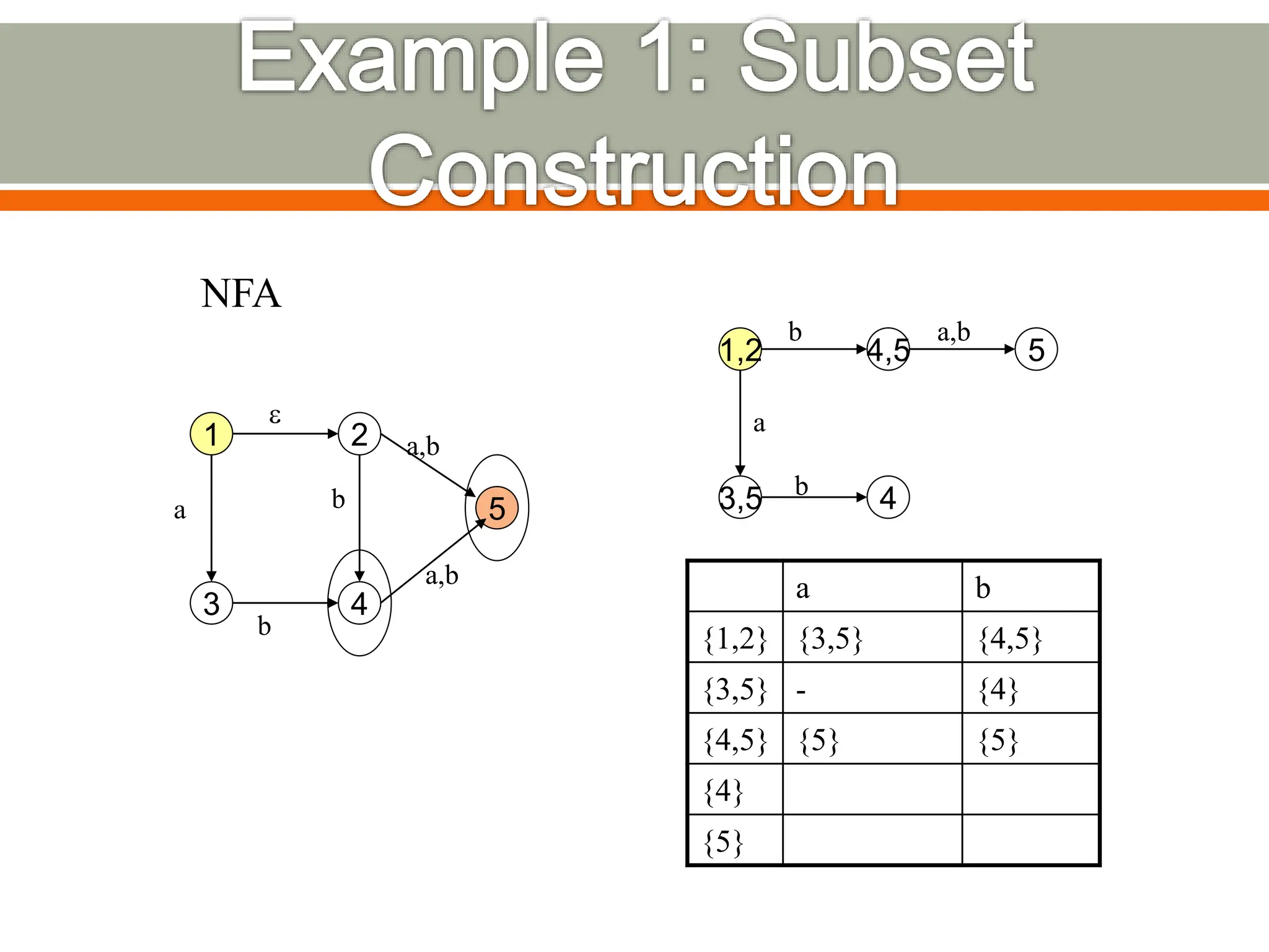 1
5
2
4
3
e
b
a b
a,b
a,b
NFA
1,2 4,5 5
3,5 4
a,b
b
a
b
a b
{1,2} {3,5} {4,5}
{3,5} - {4}
{4,5} {5} {5}
{4}
{5}
 