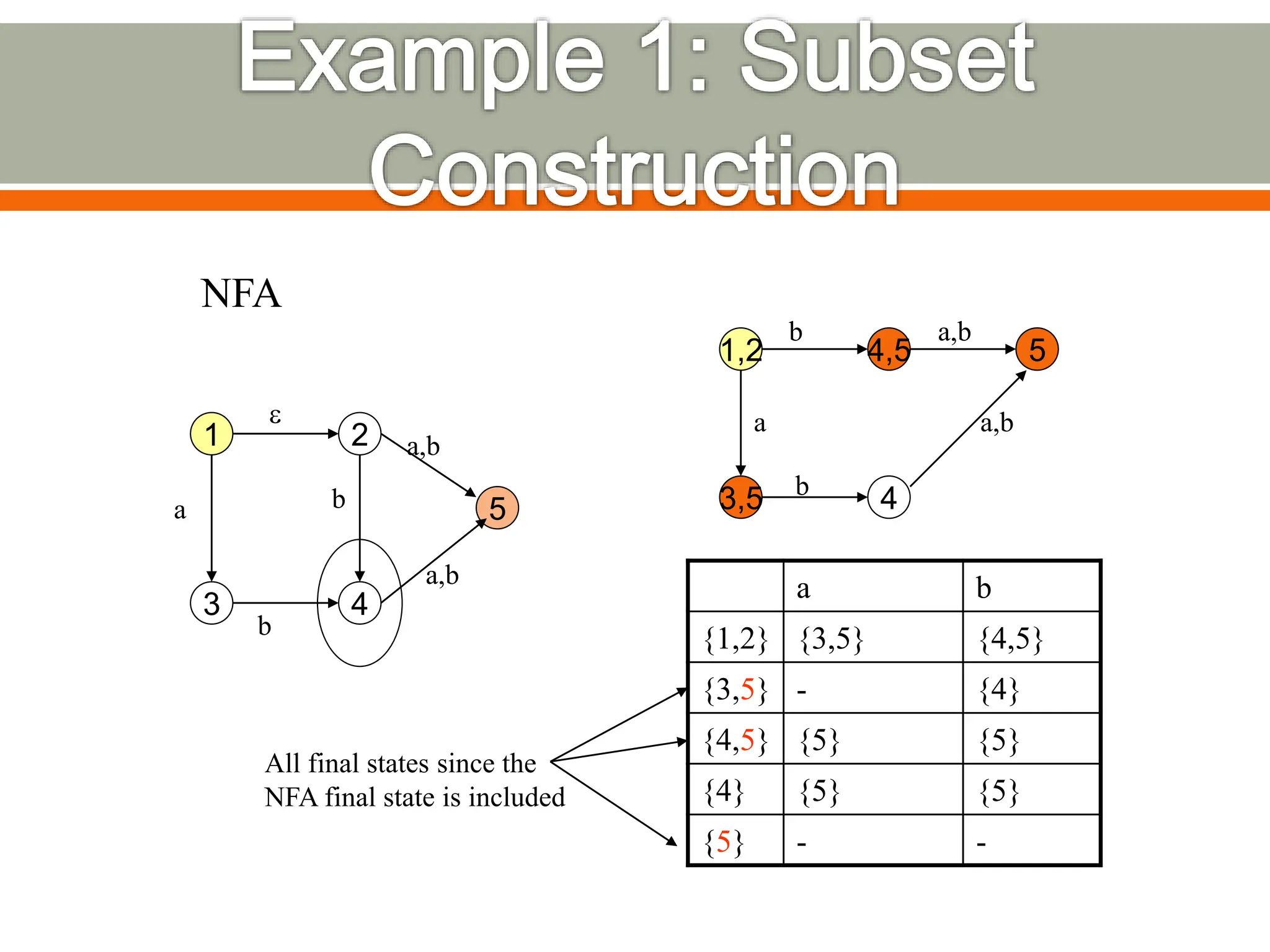 1
5
2
4
3
e
b
a b
a,b
a,b
NFA
1,2 4,5 5
3,5 4
a,b
a,b
b
a
b
a b
{1,2} {3,5} {4,5}
{3,5} - {4}
{4,5} {5} {5}
{4} {5} {5}
{5} - -
All final states since the
NFA final state is included
 