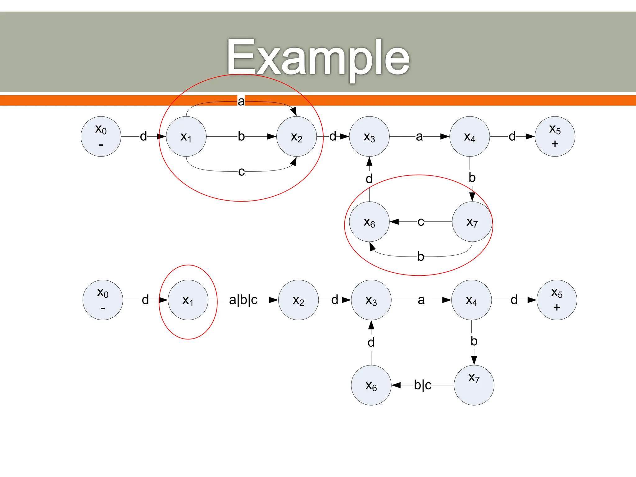 x0
-
x1 x2
d b x3 x4
x5
+
a d
a
c
d
x6 c x7
d b
b
x0
-
x1 x2
d a|b|c x3 x4
x5
+
a d
d
x6 b|c
x7
d b
 