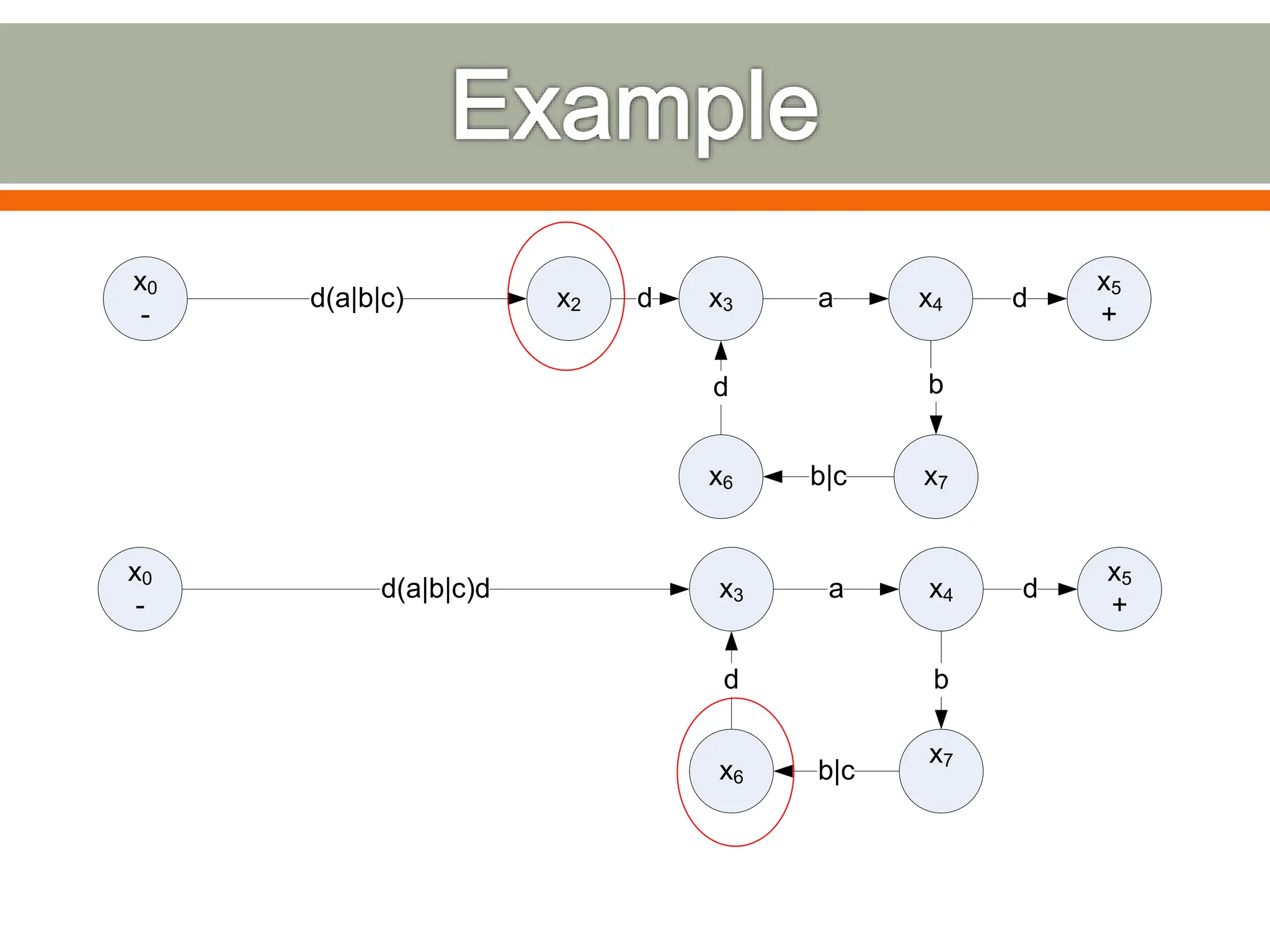 x0
-
x2
d(a|b|c) x3 x4
x5
+
a d
d
x6 b|c x7
d b
x0
-
d(a|b|c)d x3 x4
x5
+
a d
x6 b|c
x7
d b
 