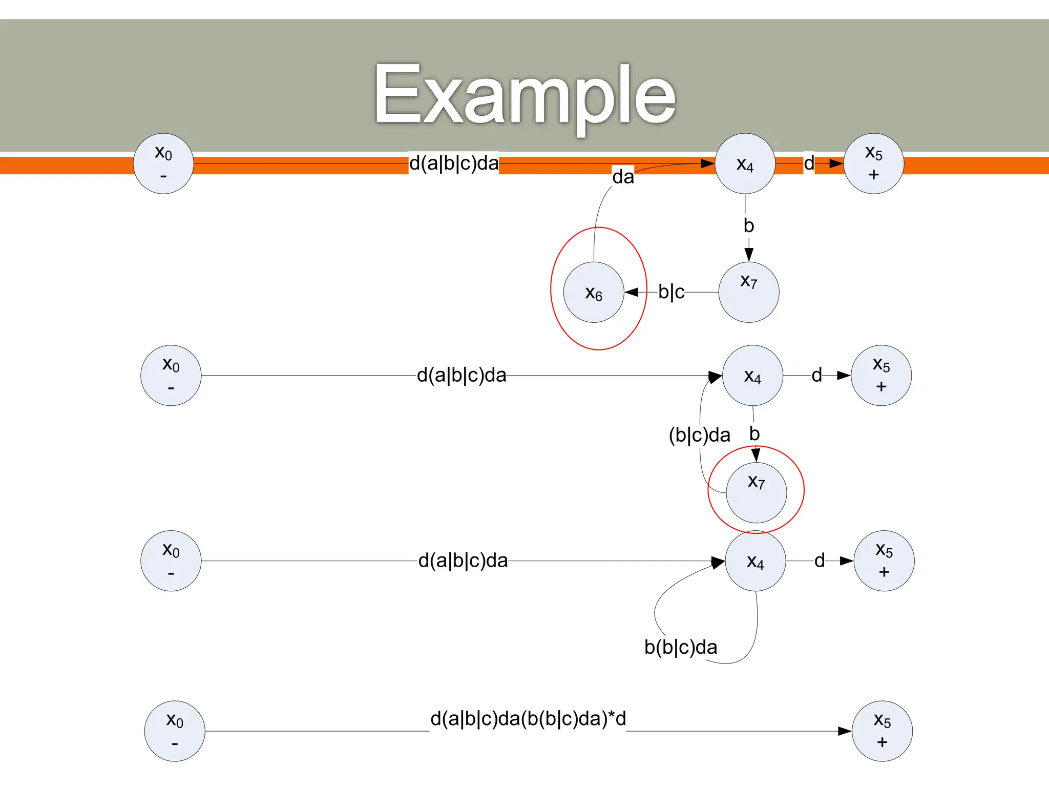 x0
-
d(a|b|c)da x4
x5
+
d
(b|c)da
x7
b
x0
-
d(a|b|c)da x4
x5
+
d
b(b|c)da
x0
-
x5
+
d(a|b|c)da(b(b|c)da)*d
x0
-
d(a|b|c)da x4
x5
+
d
x6 b|c
x7
da
b
 