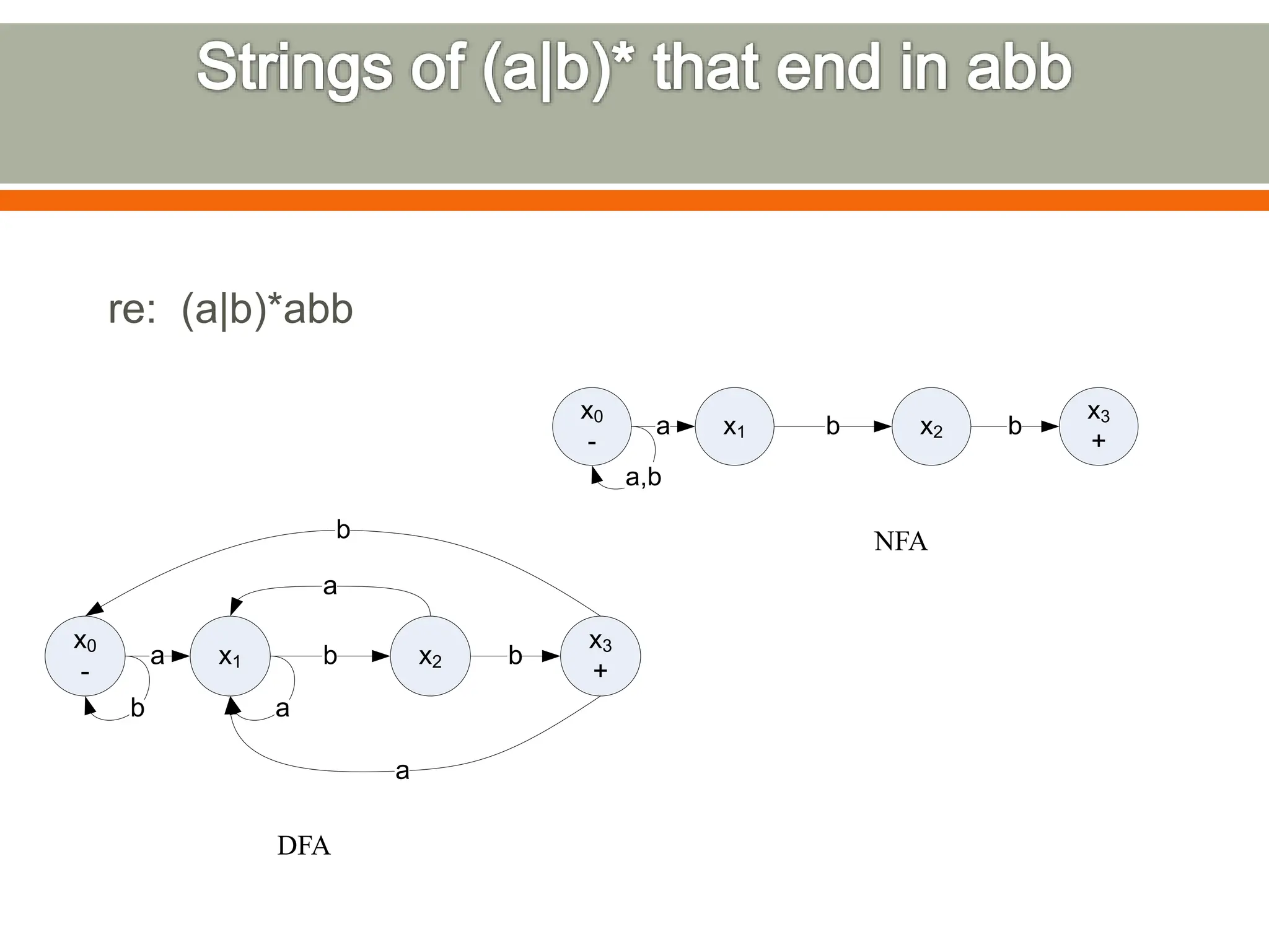 re: (a|b)*abb
NFA
DFA
x0
-
x1 x2
x3
+
b b
a
b a
b
a
a
x0
-
x1 x2
x3
+
b b
a
a,b
 