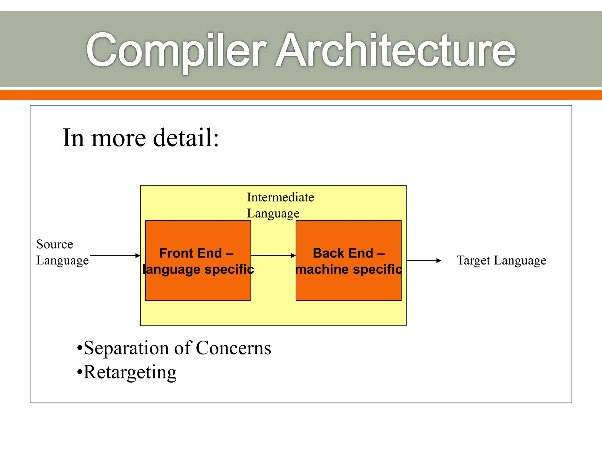 Front End –
language specific
Back End –
machine specific
Source
Language Target Language
Intermediate
Language
In more detail:
•Separation of Concerns
•Retargeting
 