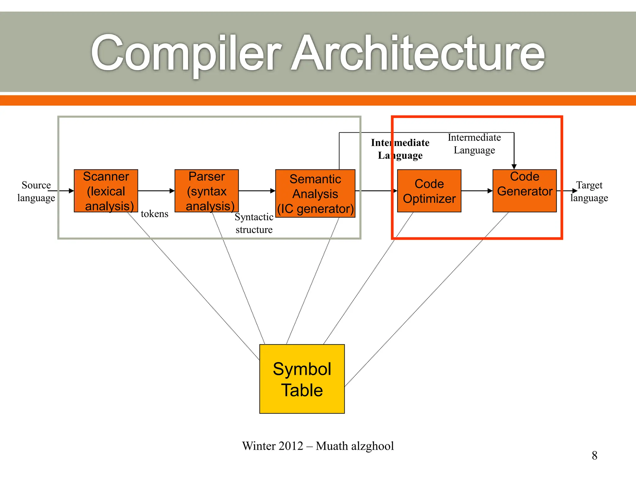8
Scanner
(lexical
analysis)
Parser
(syntax
analysis)
Code
Optimizer
Semantic
Analysis
(IC generator)
Code
Generator
Symbol
Table
Source
language
tokens Syntactic
structure
Intermediate
Language
Target
language
Intermediate
Language
Winter 2012 – Muath alzghool
 
