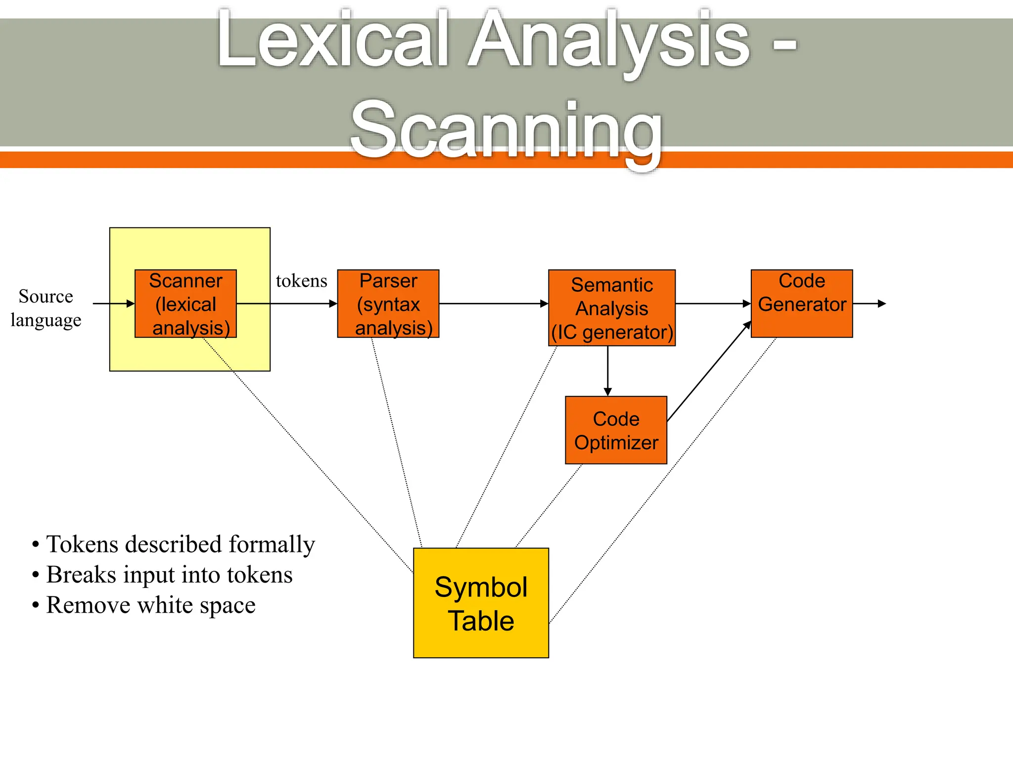 Scanner
(lexical
analysis)
Parser
(syntax
analysis)
Code
Optimizer
Semantic
Analysis
(IC generator)
Code
Generator
Symbol
Table
• Tokens described formally
• Breaks input into tokens
• Remove white space
Source
language
tokens
 