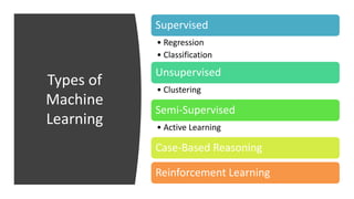 Types of
Machine
Learning
Supervised
• Regression
• Classification
Unsupervised
• Clustering
Semi-Supervised
• Active Learning
Case-Based Reasoning
Reinforcement Learning
 