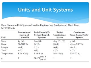 Units and Unit Systems
 