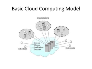 Basic Cloud Computing Model
 