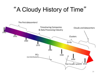 “A Cloudy History of Time”
1940
1950
1960
1970
1980
1990
2000
Timesharing Companies
& Data Processing Industry
Grids
Peer to peer systems
Clusters
The first datacenters!
PCs
(not distributed!)
Clouds and datacenters
2012
28
 