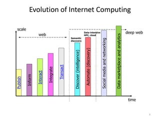 Evolution of Internet Computing
Publish
Inform
Interact
Integrate
Transact
Discover
(intelligence)
Automate
(discovery)
time
scale
Social
media
and
networking
Semantic
discovery
Data-intensive
HPC, cloud
web
deep web
Data
marketplace
and
analytics
3
 