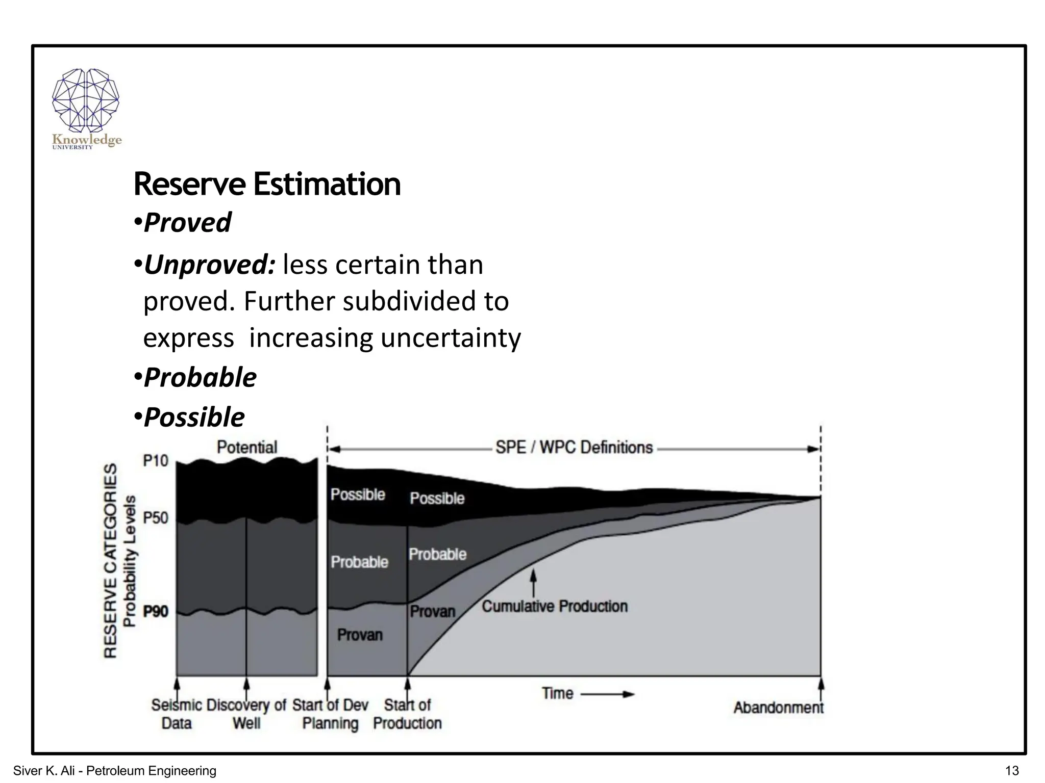 Reserve Estimation
•Proved
•Unproved: less certain than
proved. Further subdivided to
express increasing uncertainty
•Probable
•Possible
13
Siver K. Ali - Petroleum Engineering
 