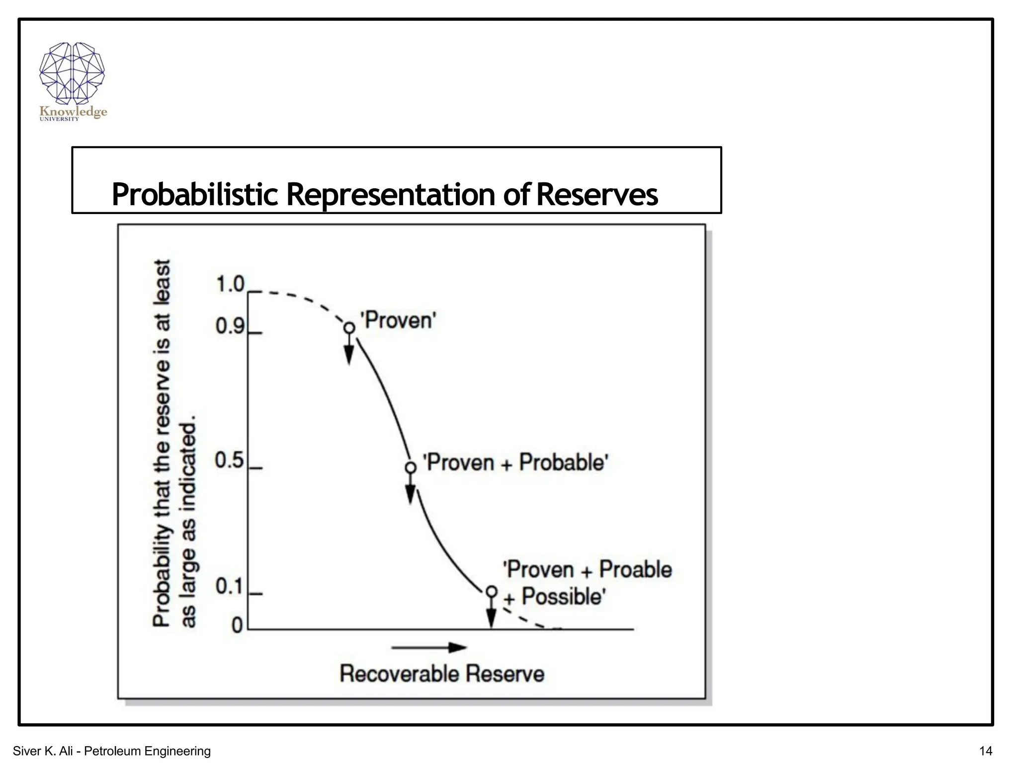 Probabilistic Representation ofReserves
14
Siver K. Ali - Petroleum Engineering
 