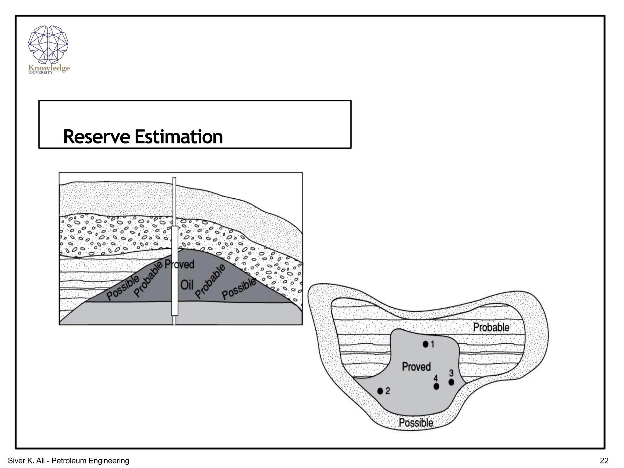 Reserve Estimation
22
Siver K. Ali - Petroleum Engineering
 