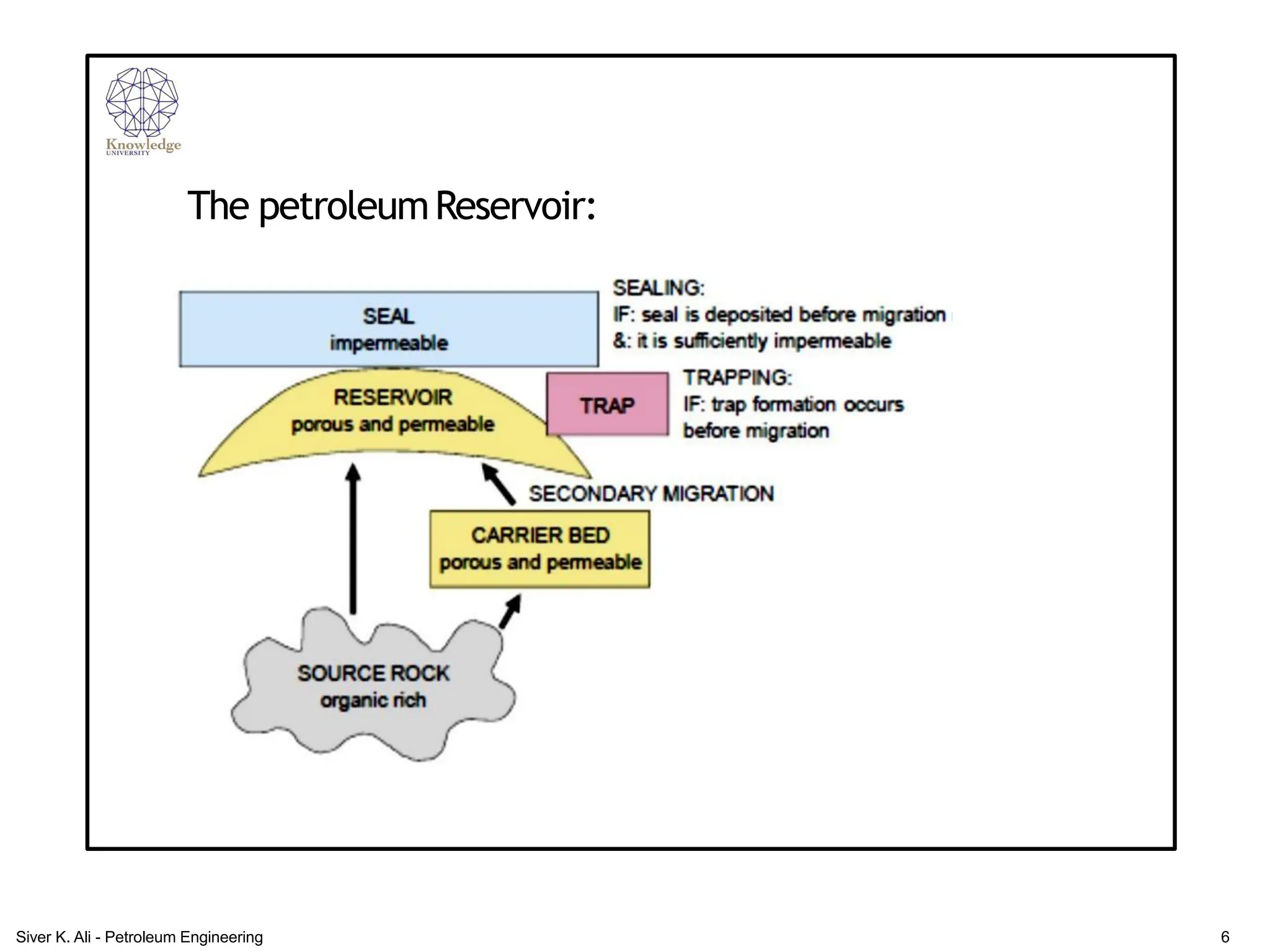 The petroleumReservoir:
6
Siver K. Ali - Petroleum Engineering
 