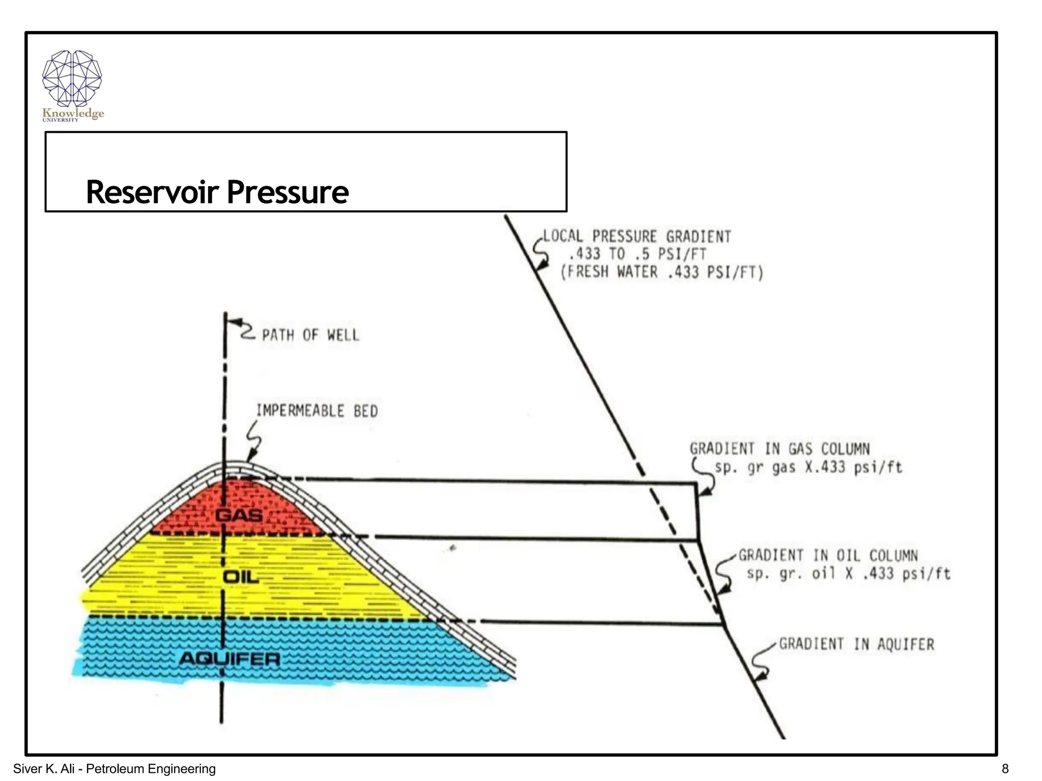 Reservoir Pressure
8
Siver K. Ali - Petroleum Engineering
 