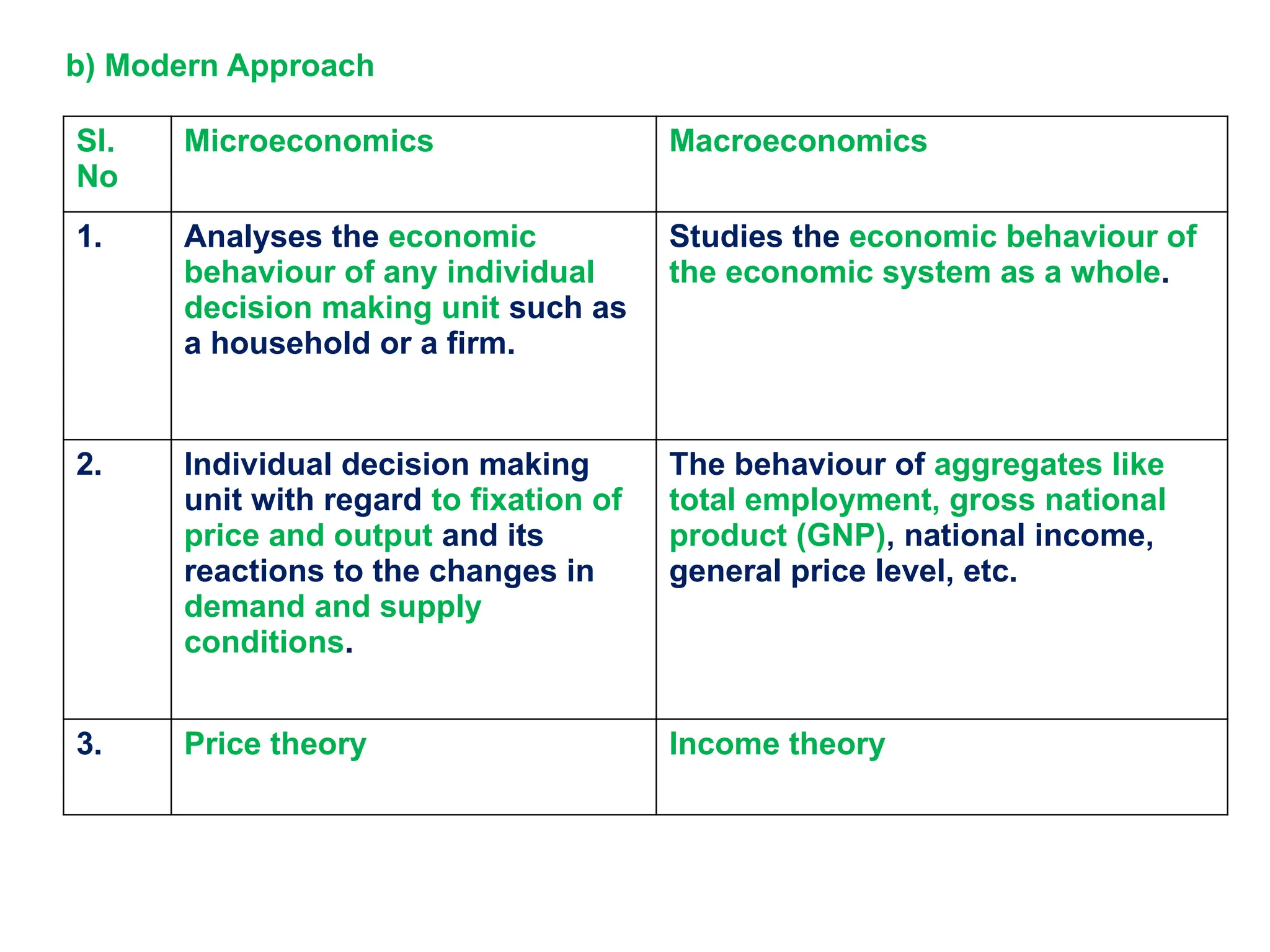 b) Modern Approach
Sl.
No
Microeconomics Macroeconomics
1. Analyses the economic
behaviour of any individual
decision making unit such as
a household or a firm.
Studies the economic behaviour of
the economic system as a whole.
2. Individual decision making
unit with regard to fixation of
price and output and its
reactions to the changes in
demand and supply
conditions.
The behaviour of aggregates like
total employment, gross national
product (GNP), national income,
general price level, etc.
3. Price theory Income theory
 