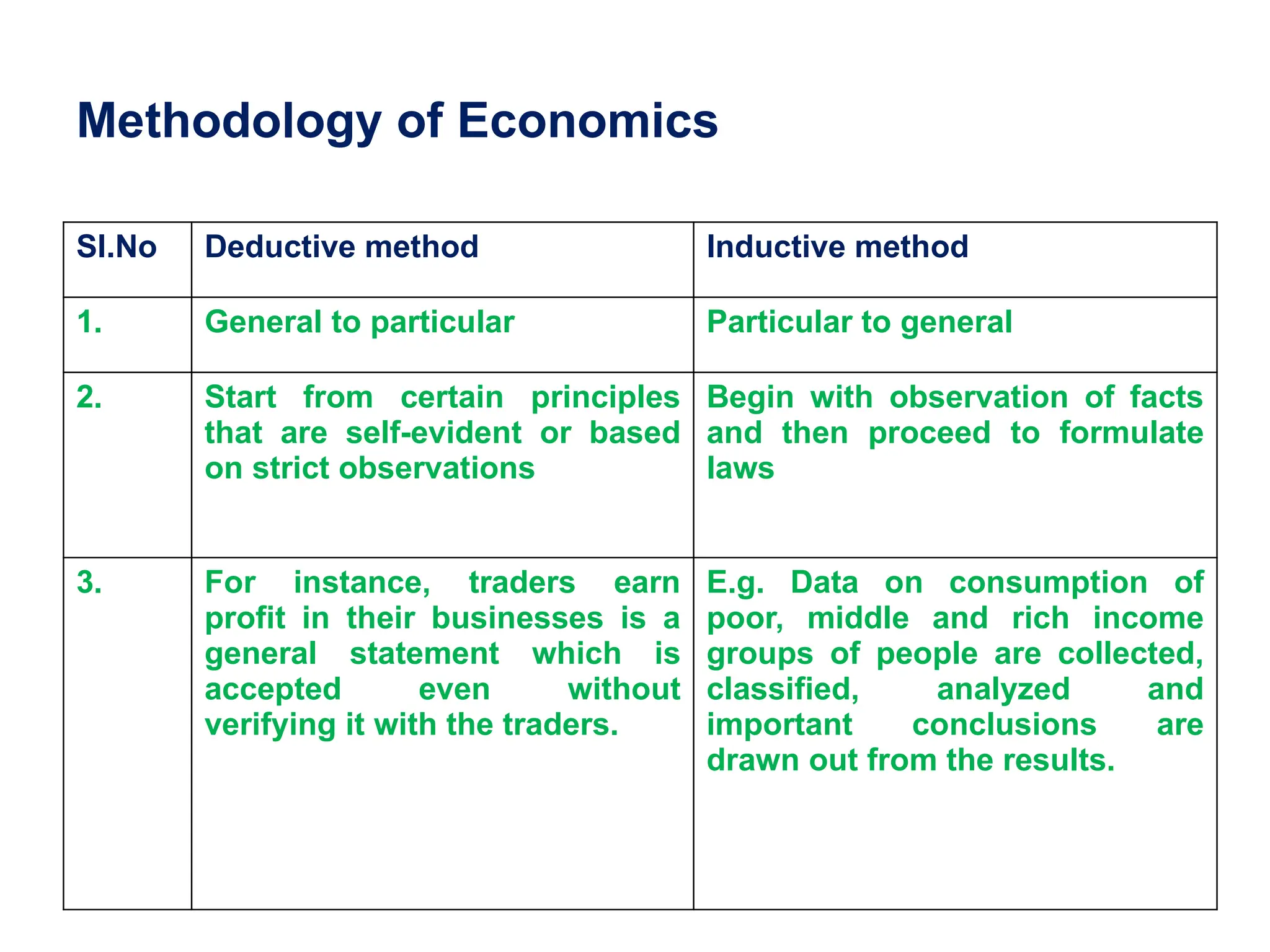 Methodology of Economics
Sl.No Deductive method Inductive method
1. General to particular Particular to general
2. Start from certain principles
that are self-evident or based
on strict observations
Begin with observation of facts
and then proceed to formulate
laws
3. For instance, traders earn
profit in their businesses is a
general statement which is
accepted even without
verifying it with the traders.
E.g. Data on consumption of
poor, middle and rich income
groups of people are collected,
classified, analyzed and
important conclusions are
drawn out from the results.
 