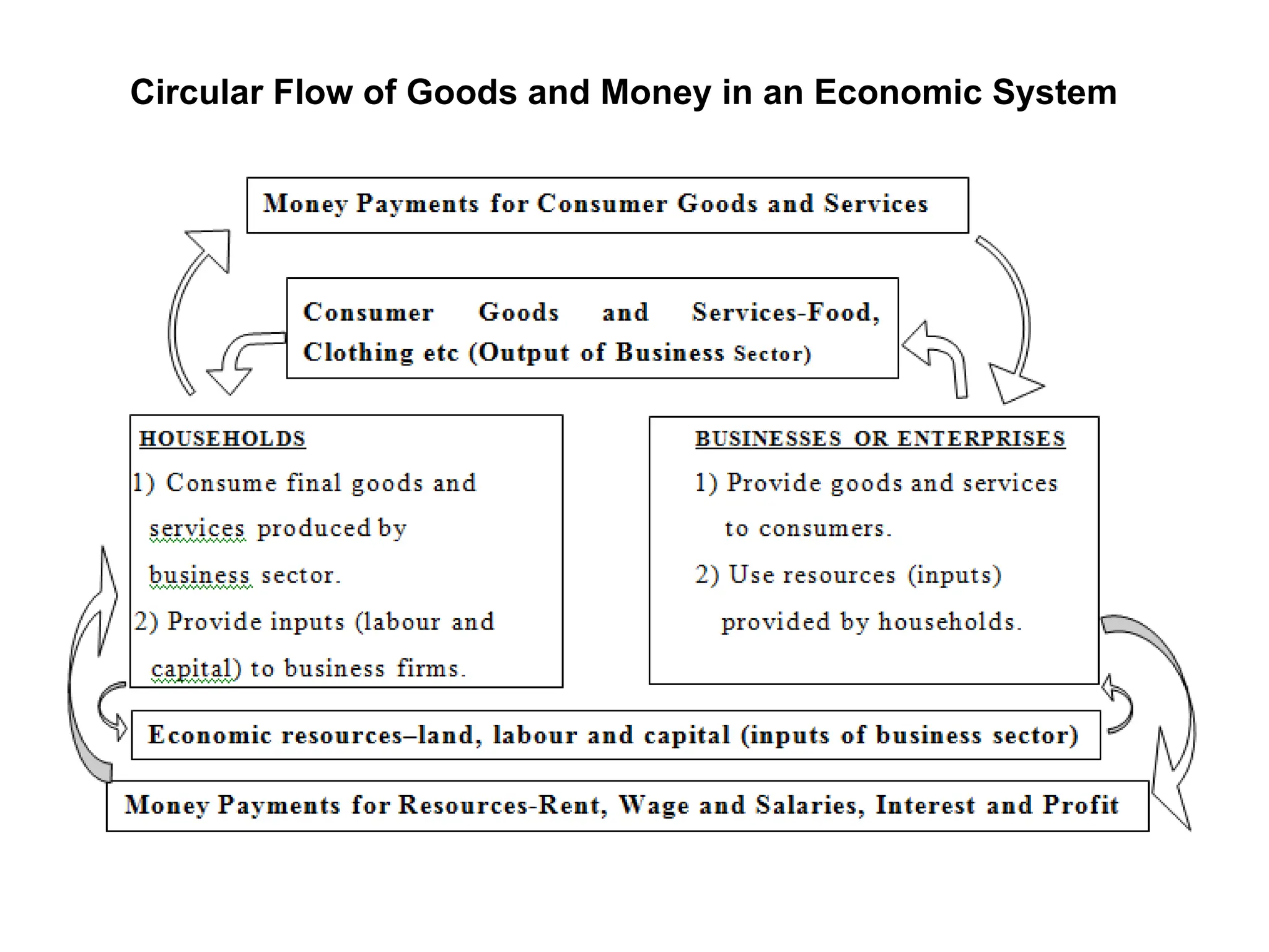 Circular Flow of Goods and Money in an Economic System
 