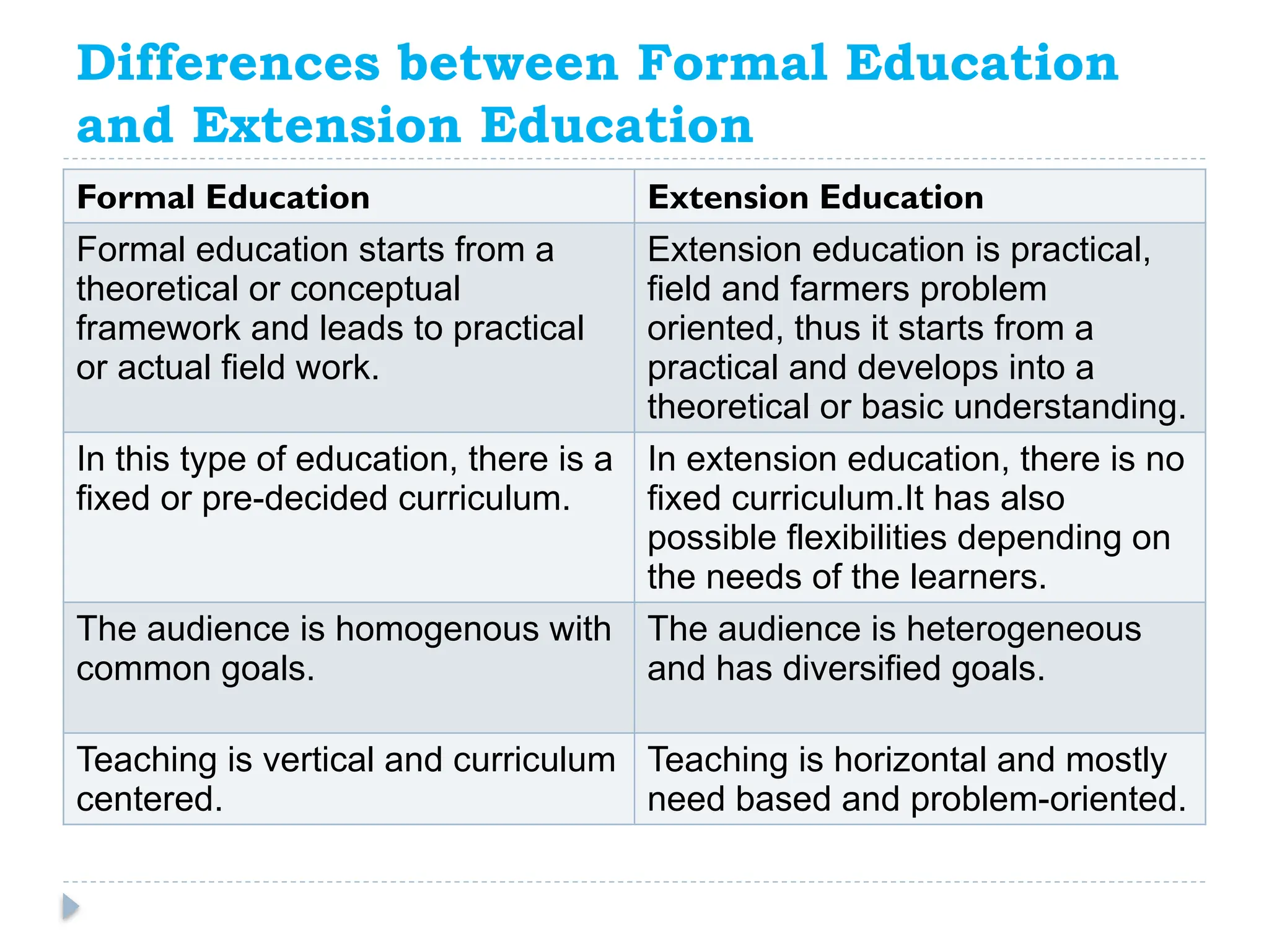 Differences between Formal Education
and Extension Education
Formal Education Extension Education
Formal education starts from a
theoretical or conceptual
framework and leads to practical
or actual field work.
Extension education is practical,
field and farmers problem
oriented, thus it starts from a
practical and develops into a
theoretical or basic understanding.
In this type of education, there is a
fixed or pre-decided curriculum.
In extension education, there is no
fixed curriculum.It has also
possible flexibilities depending on
the needs of the learners.
The audience is homogenous with
common goals.
The audience is heterogeneous
and has diversified goals.
Teaching is vertical and curriculum
centered.
Teaching is horizontal and mostly
need based and problem-oriented.
 