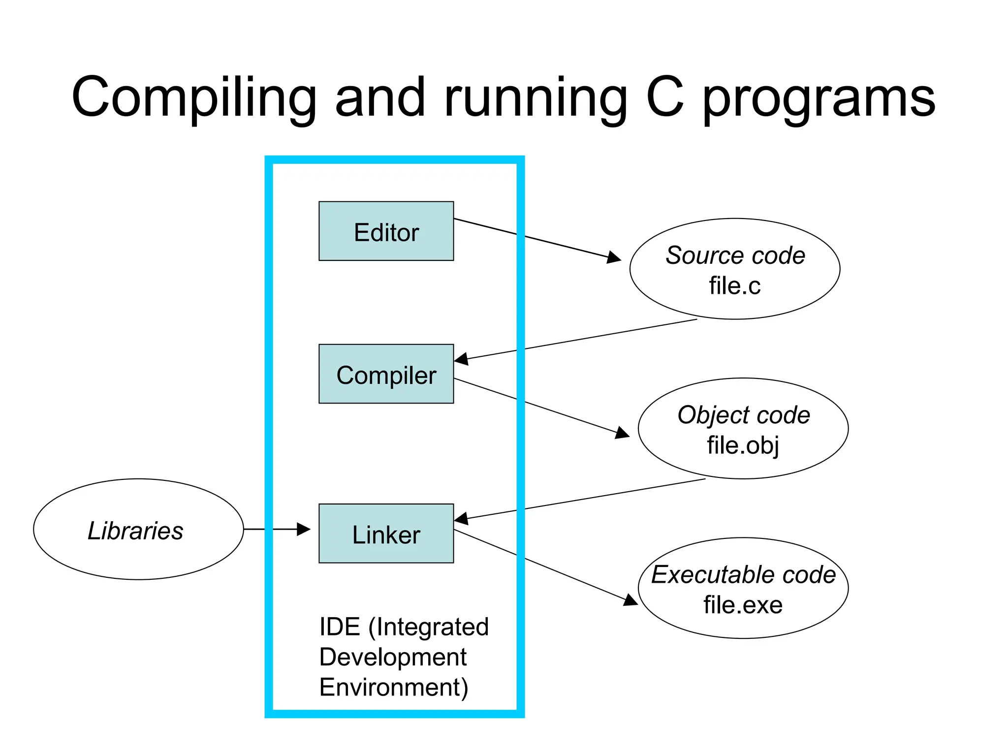Compiling and running C programs
Editor
Compiler
Linker
Source code
file.c
Object code
file.obj
Executable code
file.exe
Libraries
IDE (Integrated
Development
Environment)
 