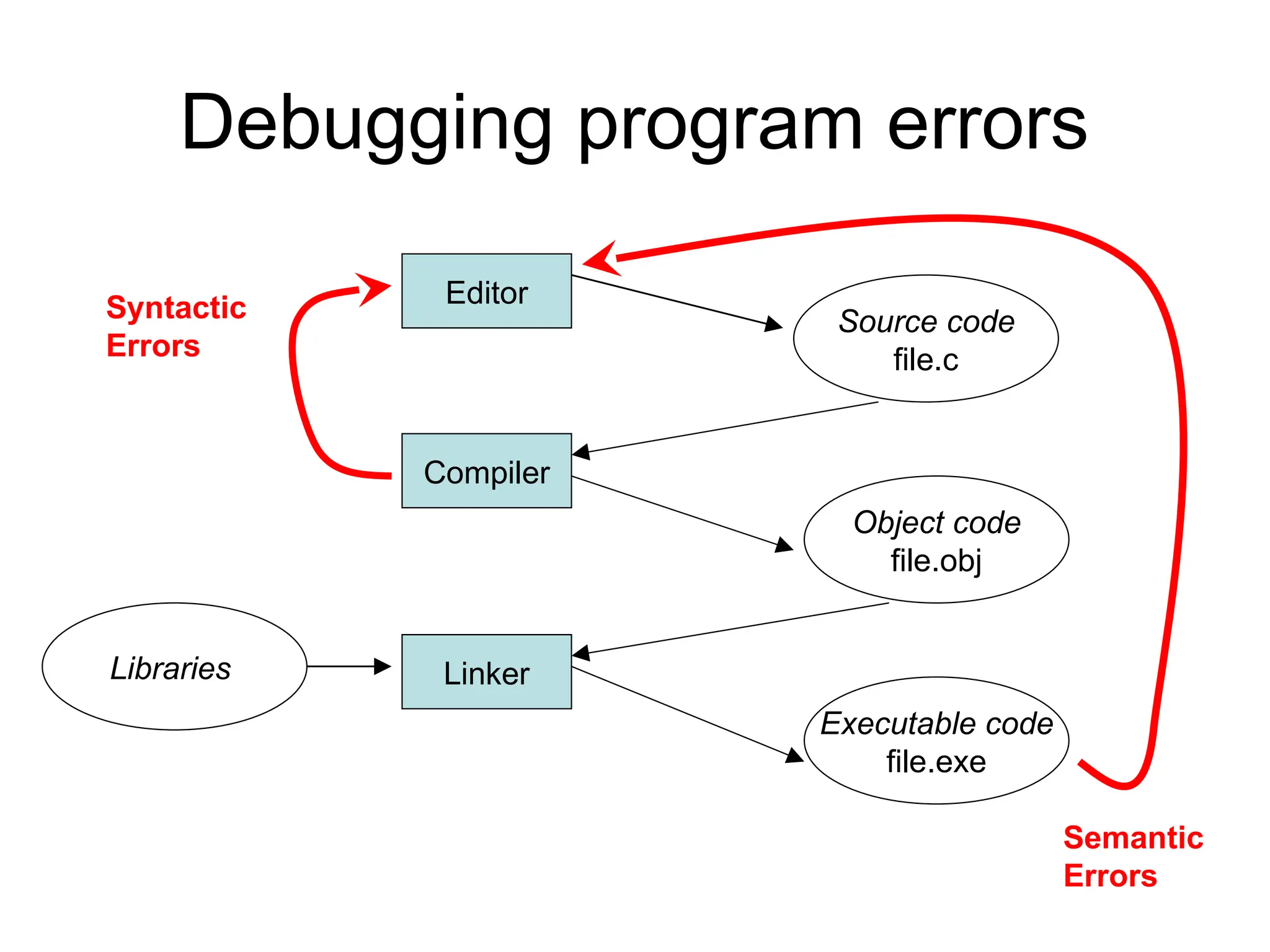 Debugging program errors
Editor
Compiler
Linker
Source code
file.c
Object code
file.obj
Executable code
file.exe
Libraries
Syntactic
Errors
Semantic
Errors
 
