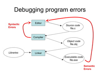 Debugging program errors
Editor
Compiler
Linker
Source code
file.c
Object code
file.obj
Executable code
file.exe
Libraries
Syntactic
Errors
Semantic
Errors
 