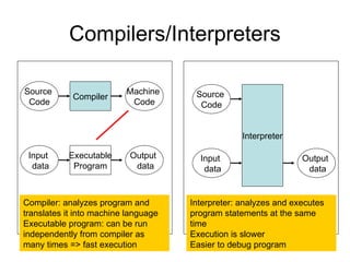 Compilers/Interpreters
Compiler
Source
Code
Machine
Code
Executable
Program
Input
data
Output
data
Interpreter
Source
Code
Input
data
Output
data
Compiler: analyzes program and
translates it into machine language
Executable program: can be run
independently from compiler as
many times => fast execution
Interpreter: analyzes and executes
program statements at the same
time
Execution is slower
Easier to debug program
 