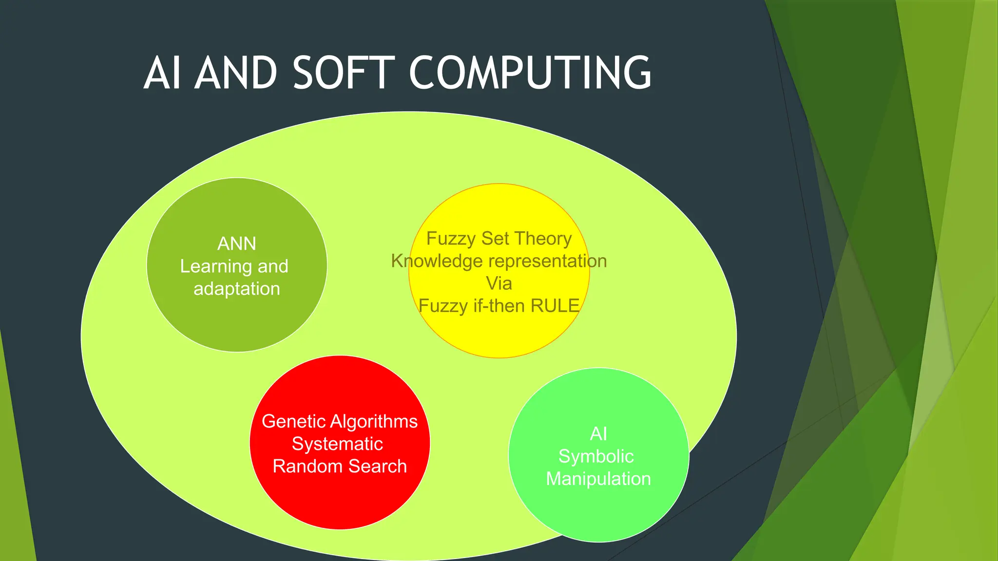 ANN
Learning and
adaptation
Fuzzy Set Theory
Knowledge representation
Via
Fuzzy if-then RULE
Genetic Algorithms
Systematic
Random Search
AI
Symbolic
Manipulation
AI AND SOFT COMPUTING
 