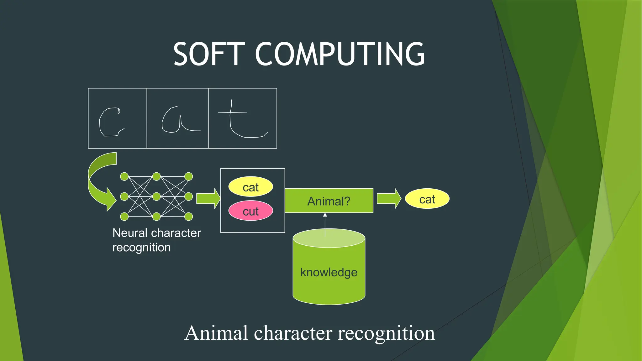 cat
cut
knowledge
Animal? cat
Neural character
recognition
SOFT COMPUTING
Animal character recognition
 