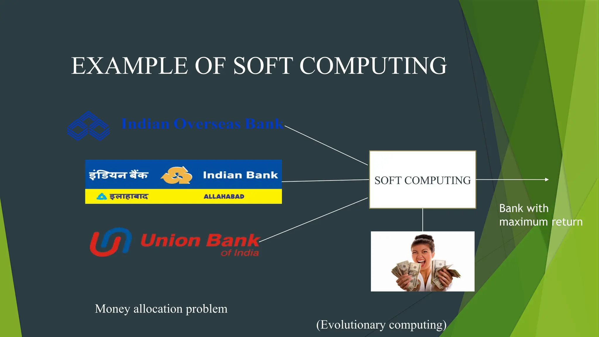 EXAMPLE OF SOFT COMPUTING
Money allocation problem
SOFT COMPUTING
Bank with
maximum return
(Evolutionary computing)
 