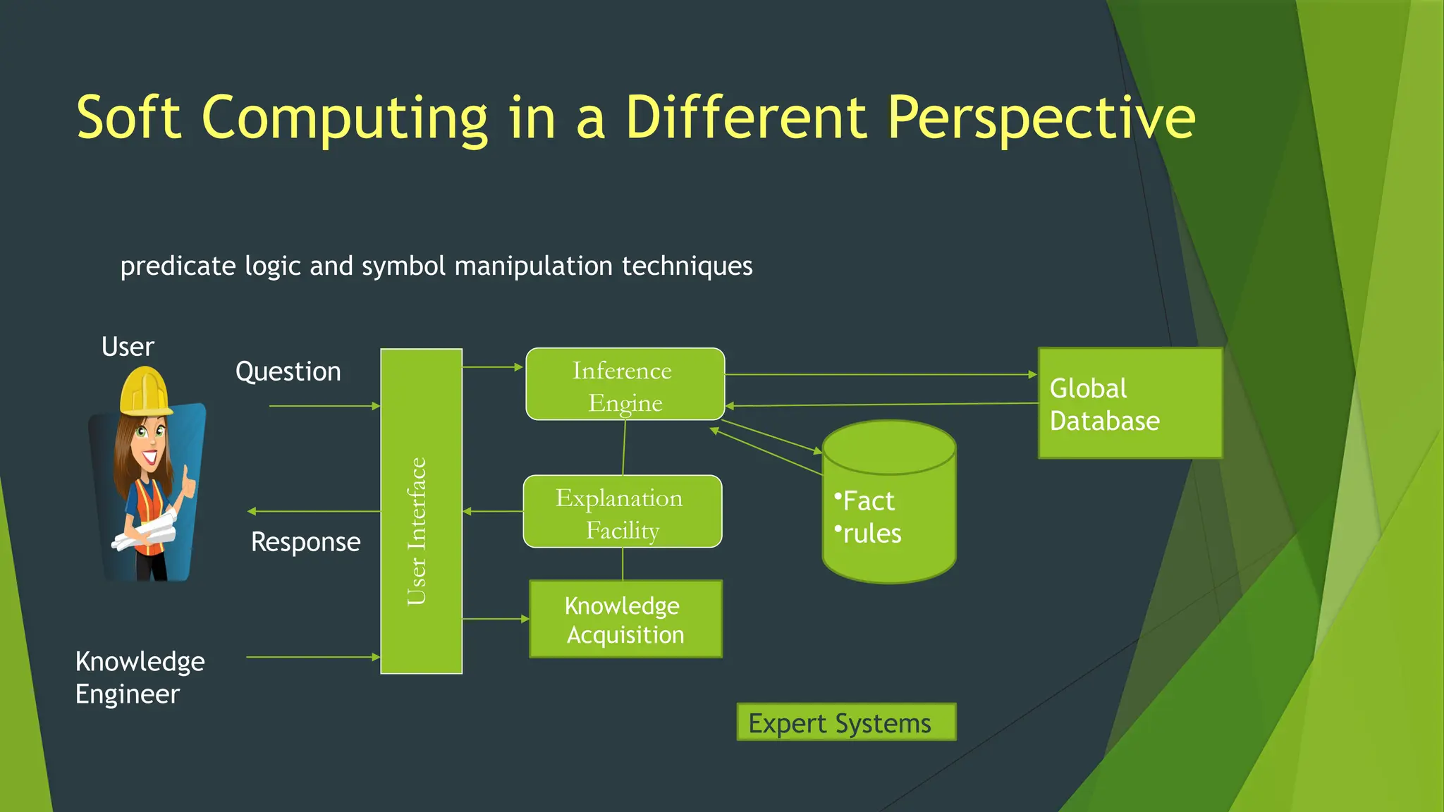 Soft Computing in a Different Perspective
predicate logic and symbol manipulation techniques
Inference
Engine
Explanation
Facility
Knowledge
Acquisition
Knowledge
Acquisition
Expert Systems
•Fact
•rules
Global
Database
Knowledge
Engineer
User
Interface
Question
Response
User
 