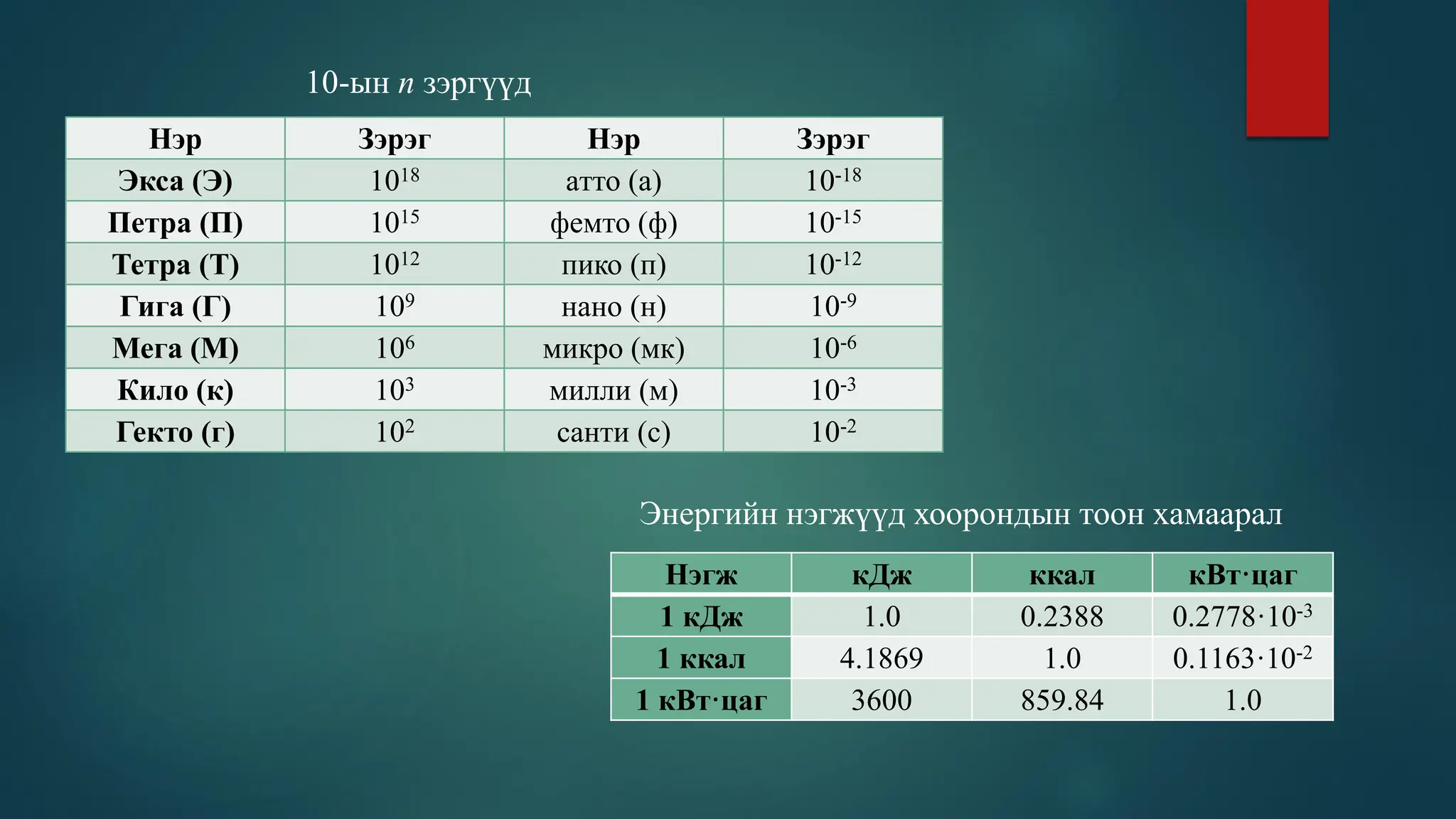 Нэр Зэрэг Нэр Зэрэг
Экса (Э) 1018 aтто (a) 10-18
Петра (П) 1015 фемто (ф) 10-15
Тетра (Т) 1012 пико (п) 10-12
Гига (Г) 109 нано (н) 10-9
Мега (М) 106 микро (мк) 10-6
Кило (к) 103 милли (м) 10-3
Гекто (г) 102 cанти (c) 10-2
10-ын n зэргүүд
Энергийн нэгжүүд хоорондын тоон хамаарал
Нэгж кДж ккал кВт·цаг
1 кДж 1.0 0.2388 0.2778·10-3
1 ккал 4.1869 1.0 0.1163·10-2
1 кВт·цаг 3600 859.84 1.0
 