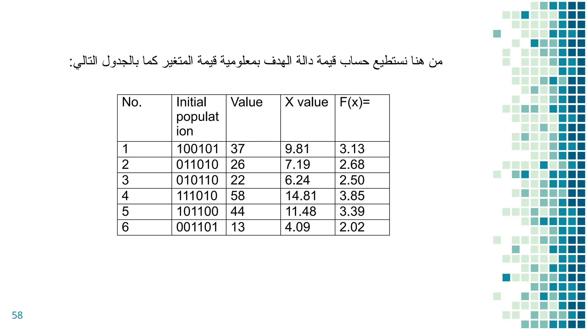 58
:‫التالي‬ ‫بالجدول‬ ‫كما‬ ‫المتغير‬ ‫قيمة‬ ‫بمعلومية‬ ‫الهدف‬ ‫دالة‬ ‫قيمة‬ ‫حساب‬ ‫نستطيع‬ ‫هنا‬ ‫من‬
No. Initial
populat
ion
Value X value F(x)=
1 100101 37 9.81 3.13
2 011010 26 7.19 2.68
3 010110 22 6.24 2.50
4 111010 58 14.81 3.85
5 101100 44 11.48 3.39
6 001101 13 4.09 2.02
 