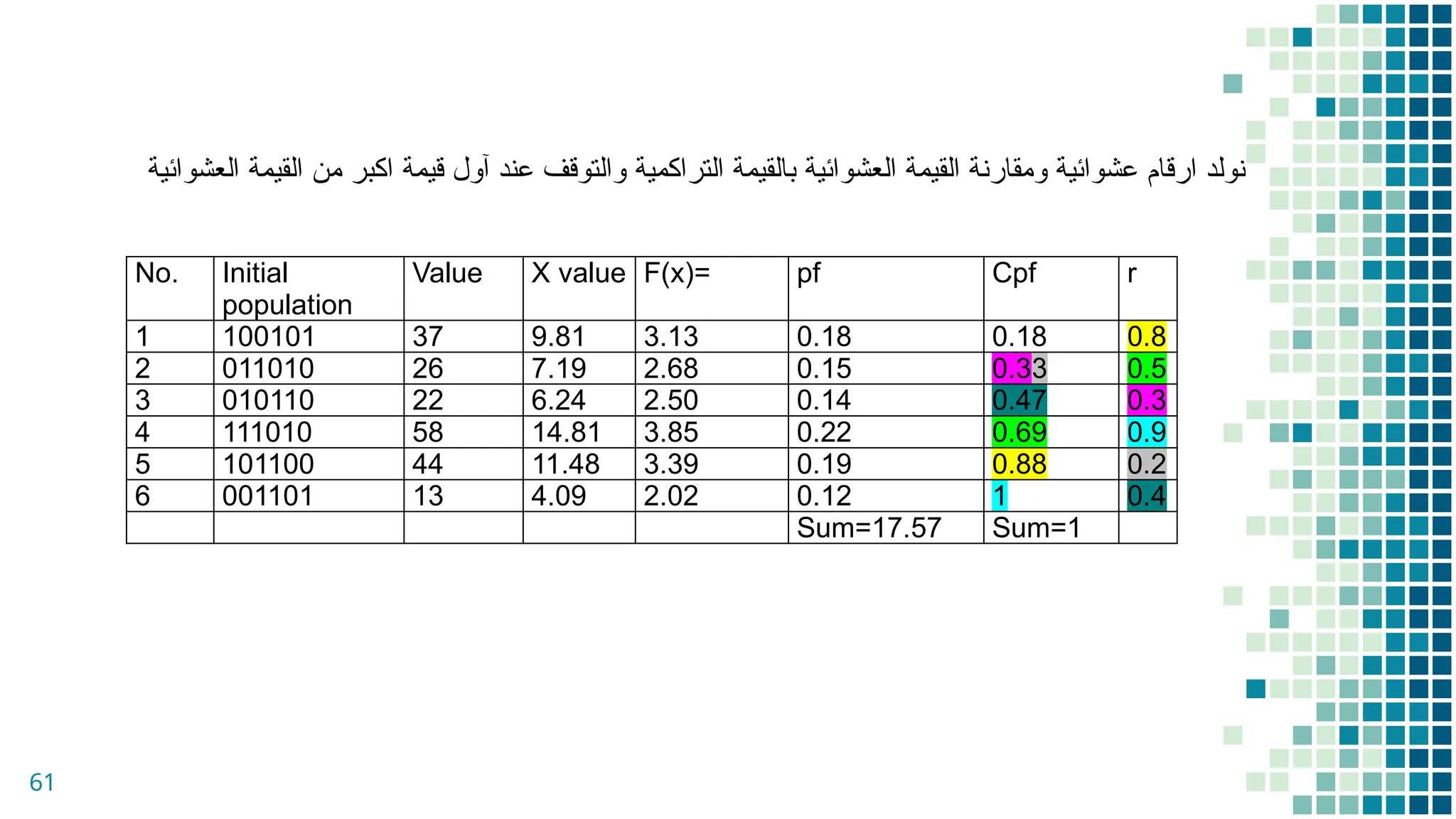 61
No. Initial
population
Value X value F(x)= pf Cpf r
1 100101 37 9.81 3.13 0.18 0.18 0.8
2 011010 26 7.19 2.68 0.15 0.33 0.5
3 010110 22 6.24 2.50 0.14 0.47 0.3
4 111010 58 14.81 3.85 0.22 0.69 0.9
5 101100 44 11.48 3.39 0.19 0.88 0.2
6 001101 13 4.09 2.02 0.12 1 0.4
Sum=17.57 Sum=1
‫العشوائية‬ ‫القيمة‬ ‫من‬ ‫اكبر‬ ‫قيمة‬ ‫آول‬ ‫عند‬ ‫والتوقف‬ ‫التراكمية‬ ‫بالقيمة‬ ‫العشوائية‬ ‫القيمة‬ ‫ومقارنة‬ ‫عشوائية‬ ‫ارقام‬ ‫نولد‬
 