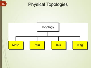 Physical Topologies
15
 