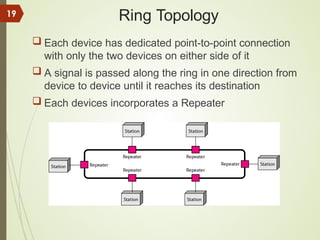 Ring Topology
 Each device has dedicated point-to-point connection
with only the two devices on either side of it
 A signal is passed along the ring in one direction from
device to device until it reaches its destination
 Each devices incorporates a Repeater
19
 