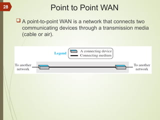 Point to Point WAN
 A point-to-point WAN is a network that connects two
communicating devices through a transmission media
(cable or air).
28
 
