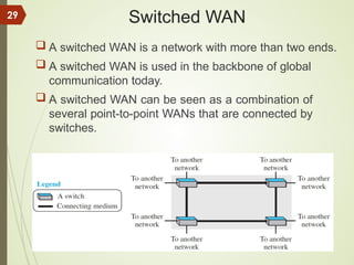 Switched WAN
 A switched WAN is a network with more than two ends.
 A switched WAN is used in the backbone of global
communication today.
 A switched WAN can be seen as a combination of
several point-to-point WANs that are connected by
switches.
29
 