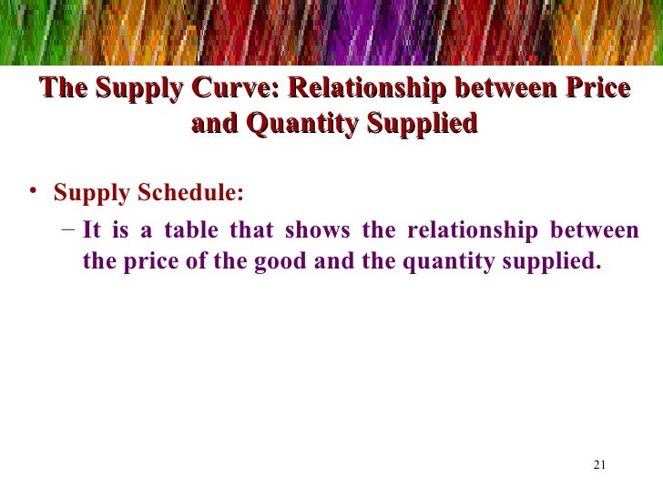 relationship between selling price as well as amount of money supplied relationship relating to fee as well as amount supplied