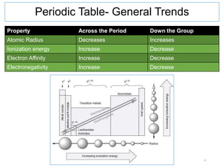 solved: in general, atomic radii decrease down a group... Applied Chemistry, atomic and molecular structure, part 1, by Shiraz ...