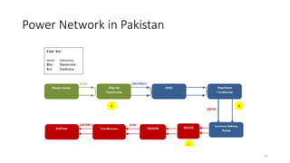 21
Power Network in Pakistan
 